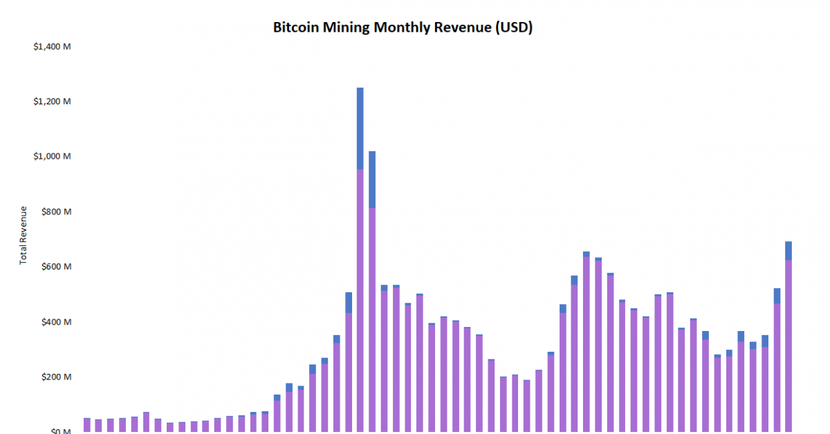 Bitcoin-miners-saw-33%-revenue-increase-in-december