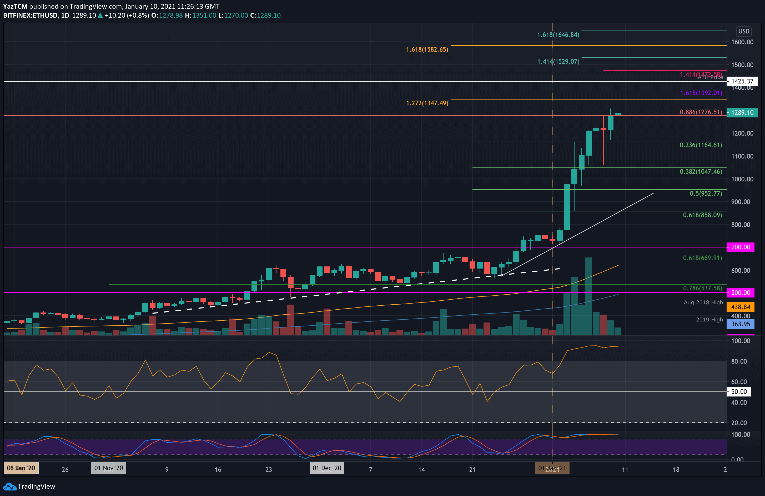 Ethereum-touched-$1350-but-quickly-plunged-8%:-another-dip-or-massive-correction-inbound?-(eth-price-analysis)