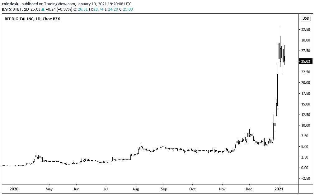 Bitcoin-miner-bit-digital-passes-$1b-market-cap