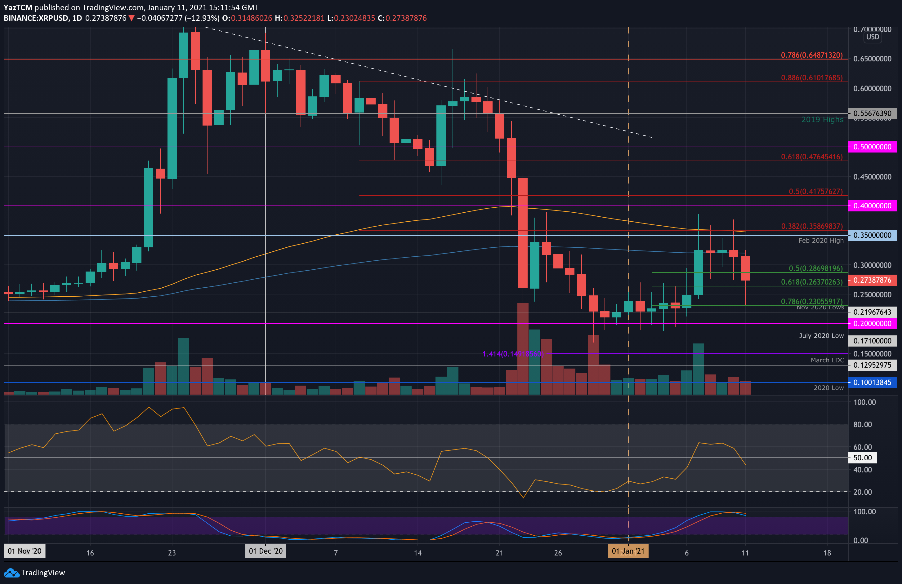 Ripple-price-analysis:-xrp-plunges-18%-as-crypto-markets-correct,-support-nearby?