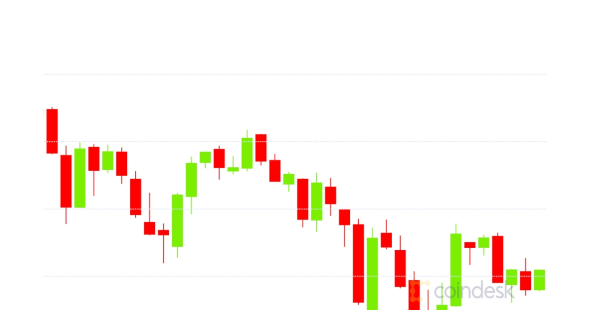 Market-wrap:-bitcoin-plunges-to-$30.3k-as-options-traders-bet-on-sub-$800-ether