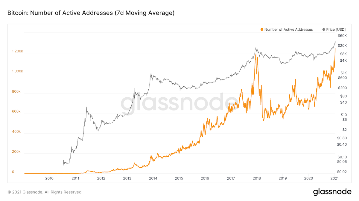 Bitcoin’s-active-addresses,-trading-volumes-now-at-all-time-highs