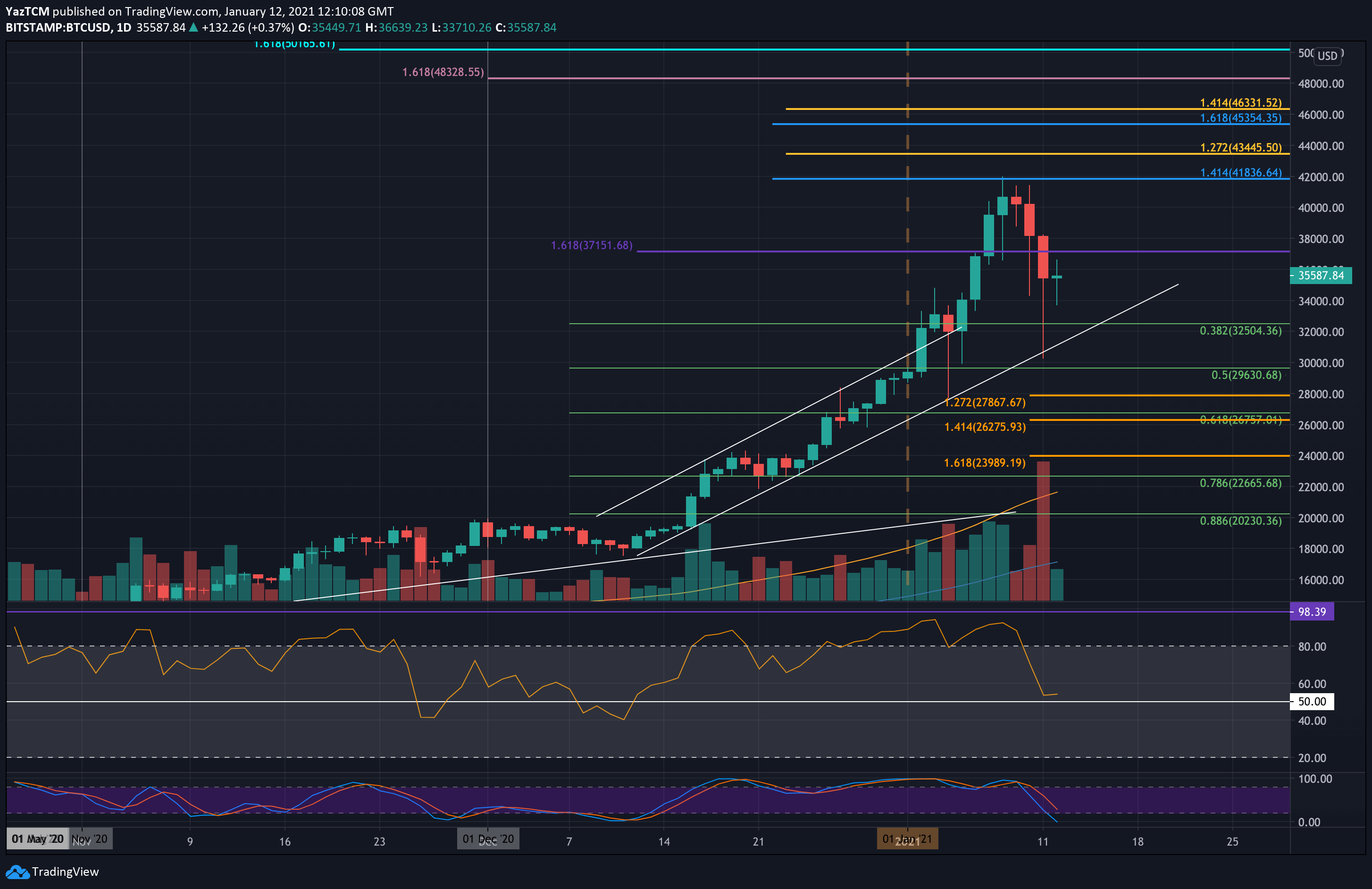 Bitcoin-price-analysis:-was-$30k-the-correction’s-bottom-or-more-blood-incoming?