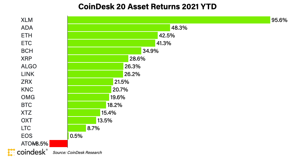 Tron-is-out,-dai-is-back:-coindesk-20-list-updates-for-2021-q1