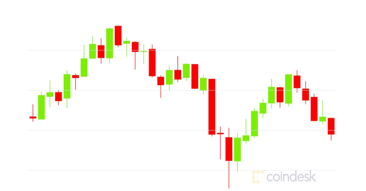 Market-wrap:-bitcoin-hovers-around-$34.2k-while-options-traders-pay-up-for-possible-eth-upside