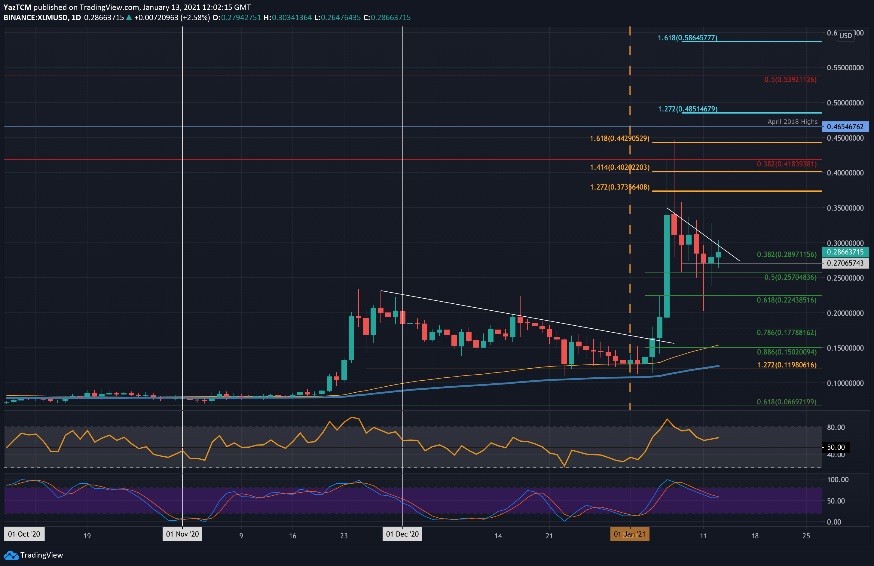 Stellar-price-analysis:-after-50%-weekly-roi,-xlm-facing-important-resistance-at-$0.3