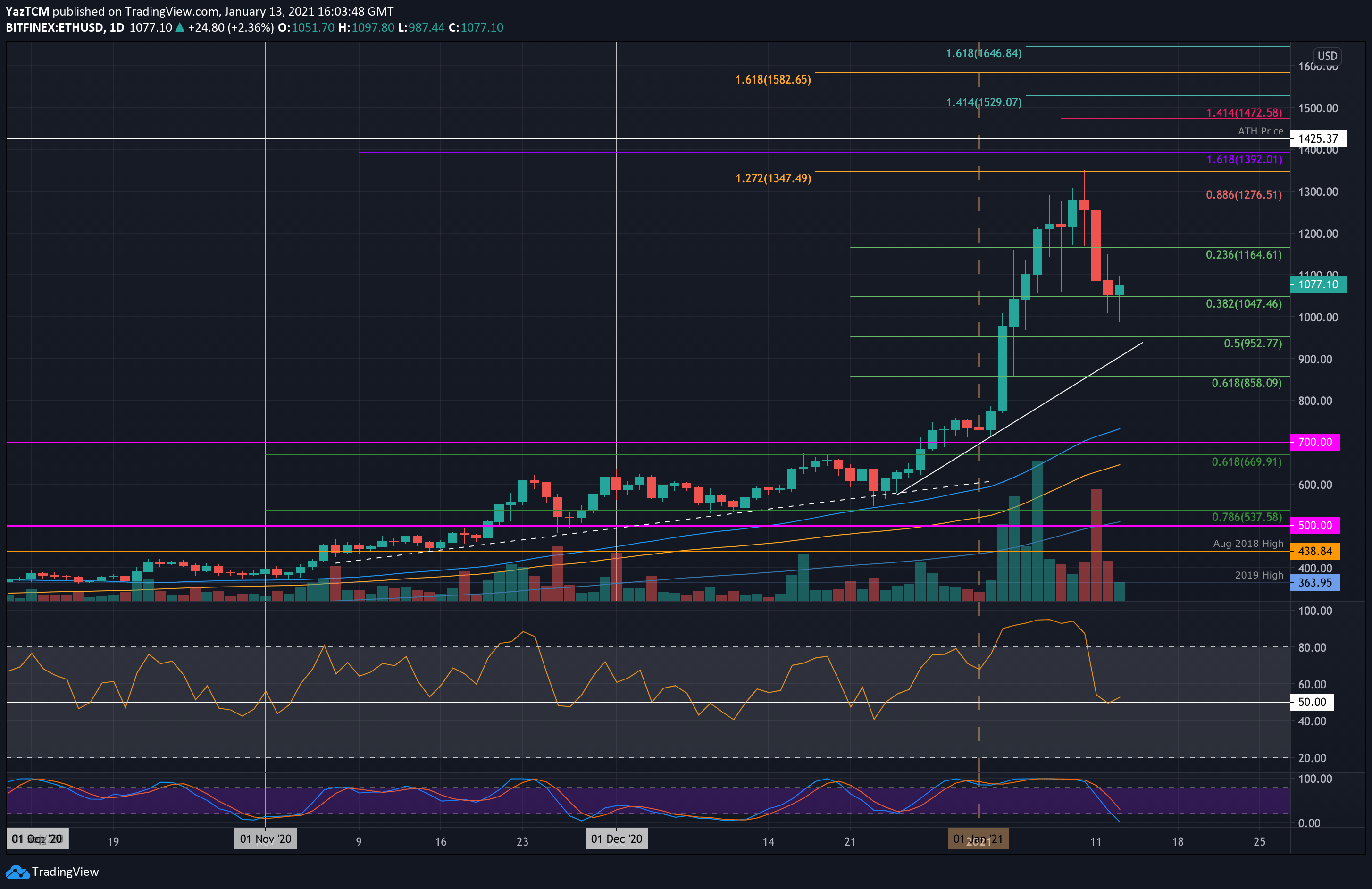 Ethereum-price-analysis:-eth-stable-above-$1050-support,-big-move-incoming?