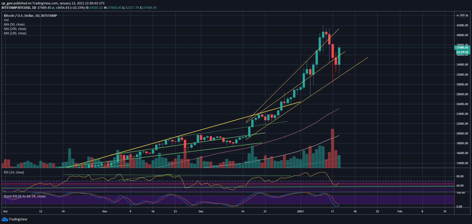 Bitcoin-skyrockets-$5k-in-hours,-trading-above-$37k:-is-the-correction-over?-(btc-price-analysis)