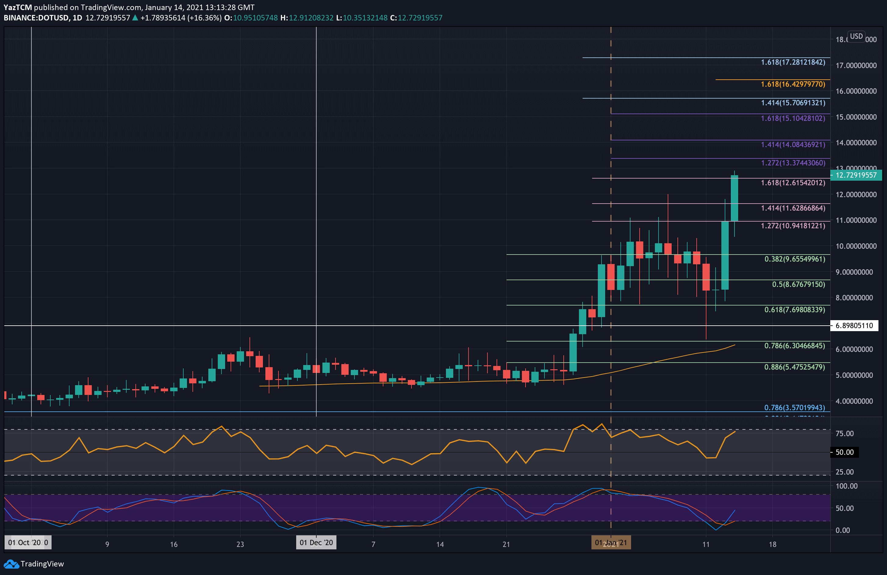 Polkadot-price-analysis:-dot-surges-40%-to-a-new-ath,-becoming-the-5th-largest-cryptocurrency