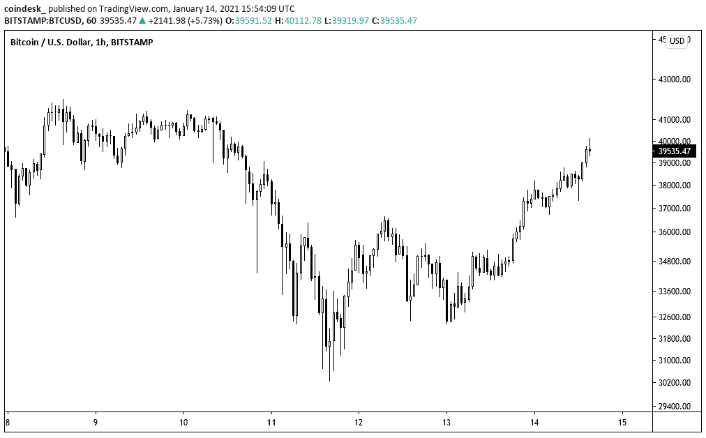 Bitcoin-price-briefly-revisits-$40,000-as-bulls-pare-week’s-losses