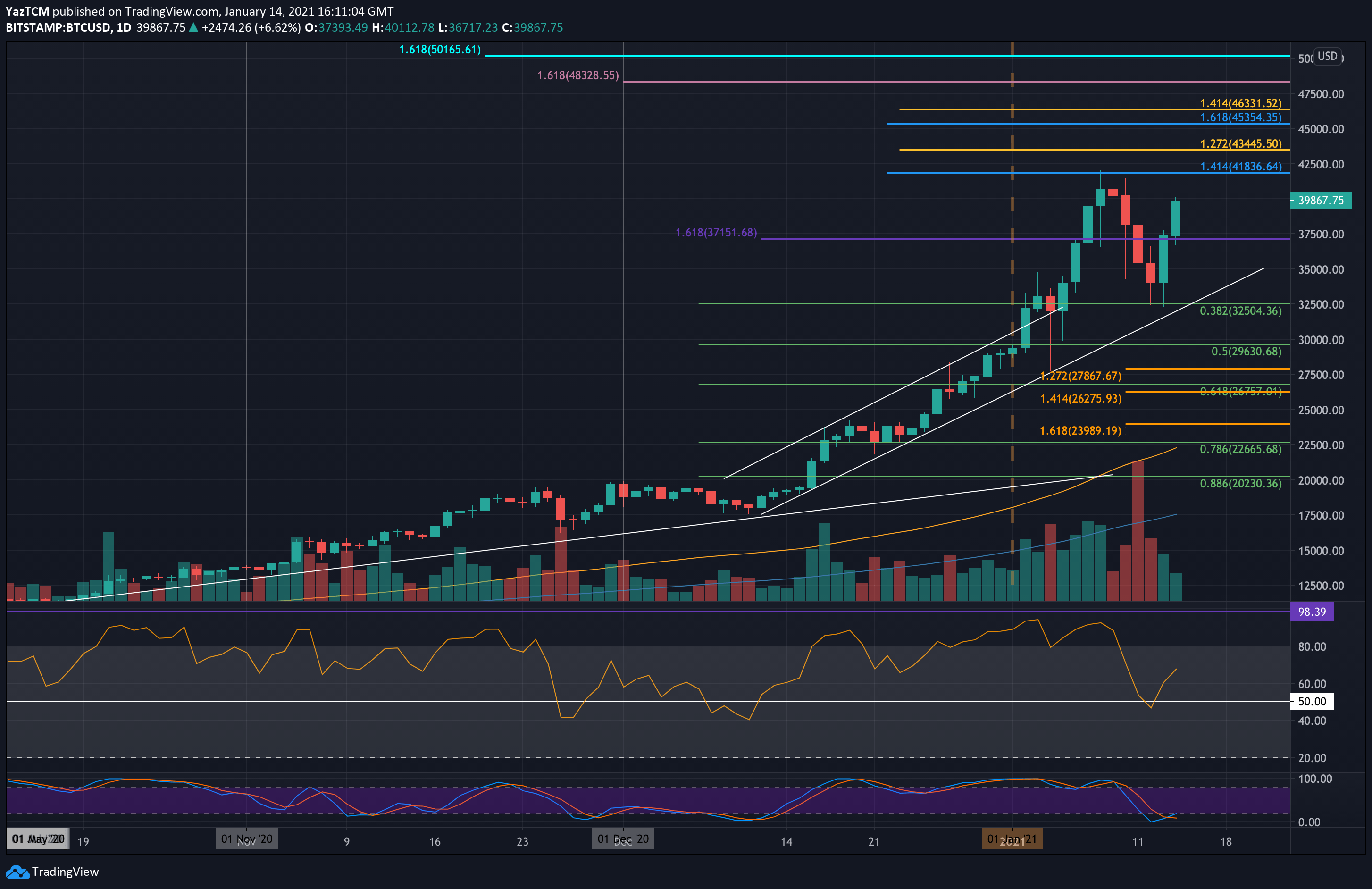 Bitcoin-reclaims-$40k:-new-ath-soon-or-deeper-correction-incoming?-(btc-price-analysis)
