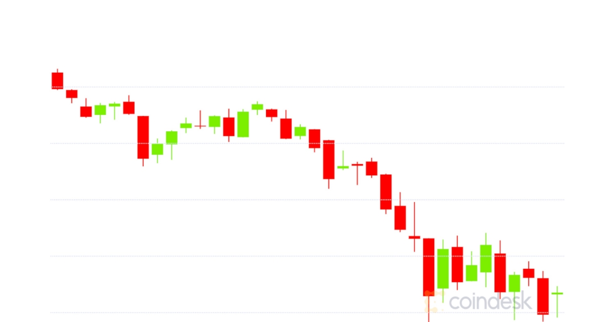 Market-wrap:-bitcoin-dips-to-$34.4k-as-big-name-defi-tokens-trounce-eth