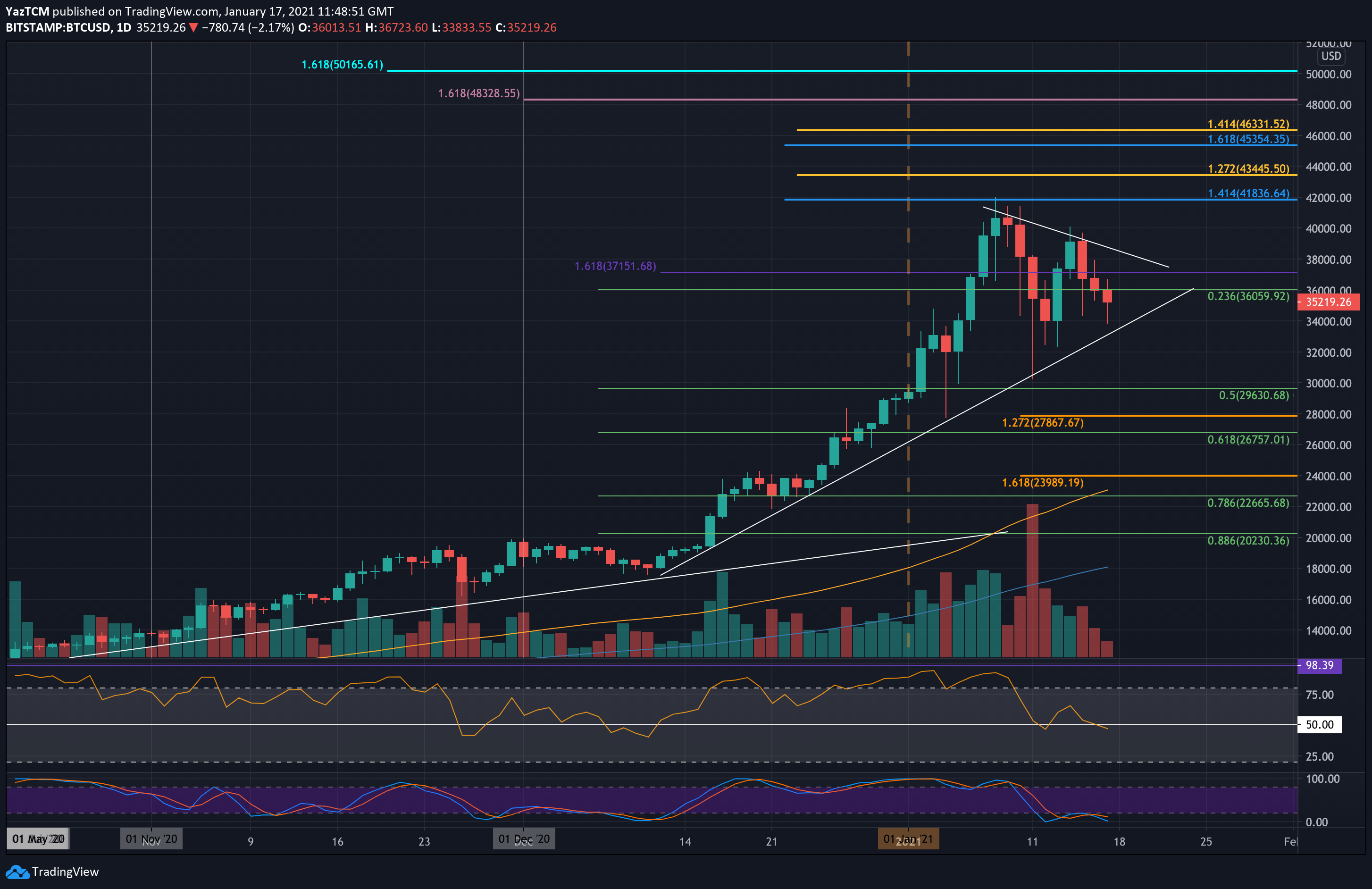Bitcoin-price-analysis:-btc-correction-is-not-over-yet,-$30k-before-$40k?