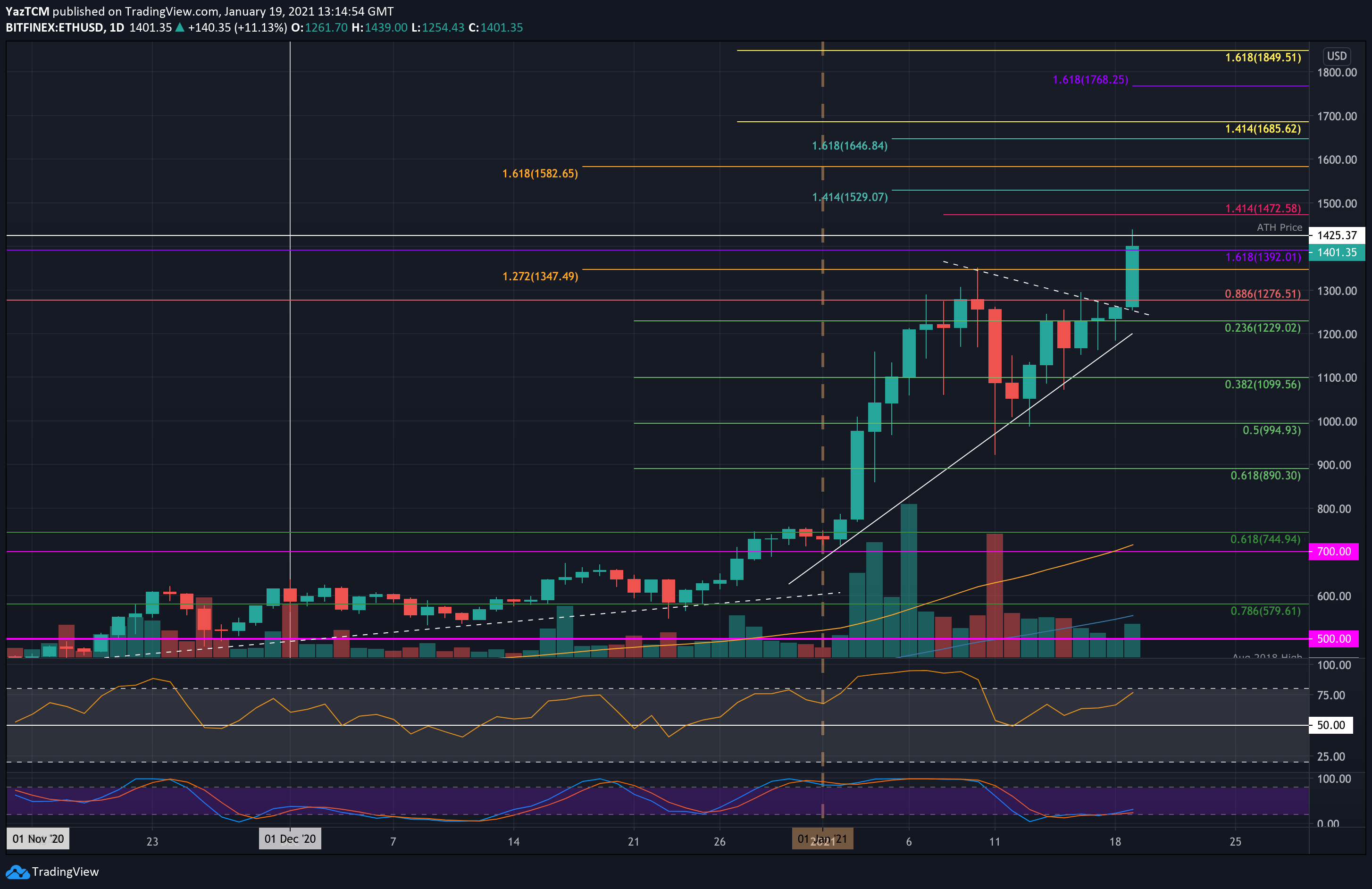 Ethereum-price-analysis:-eth-breaks-$1400,-which-are-the-next-possible-targets?