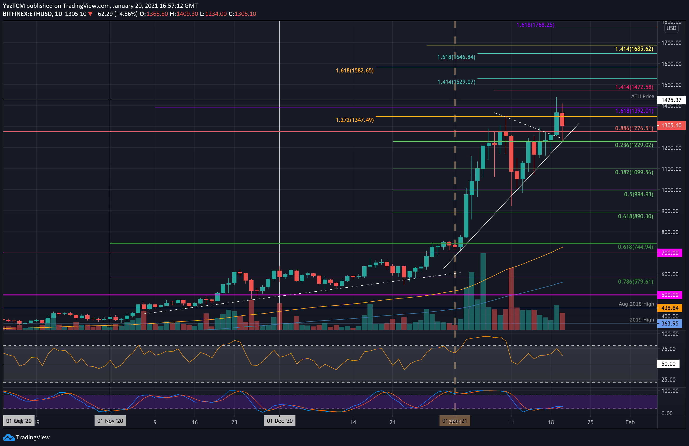 Ethereum-price-analysis:-eth-cools-off-after-hitting-ath-above-$1430,-what’s-next?