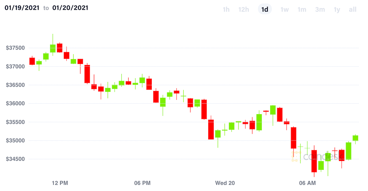 Bitcoin-sells-off-on-bearish-sentiment,-yellen-worries