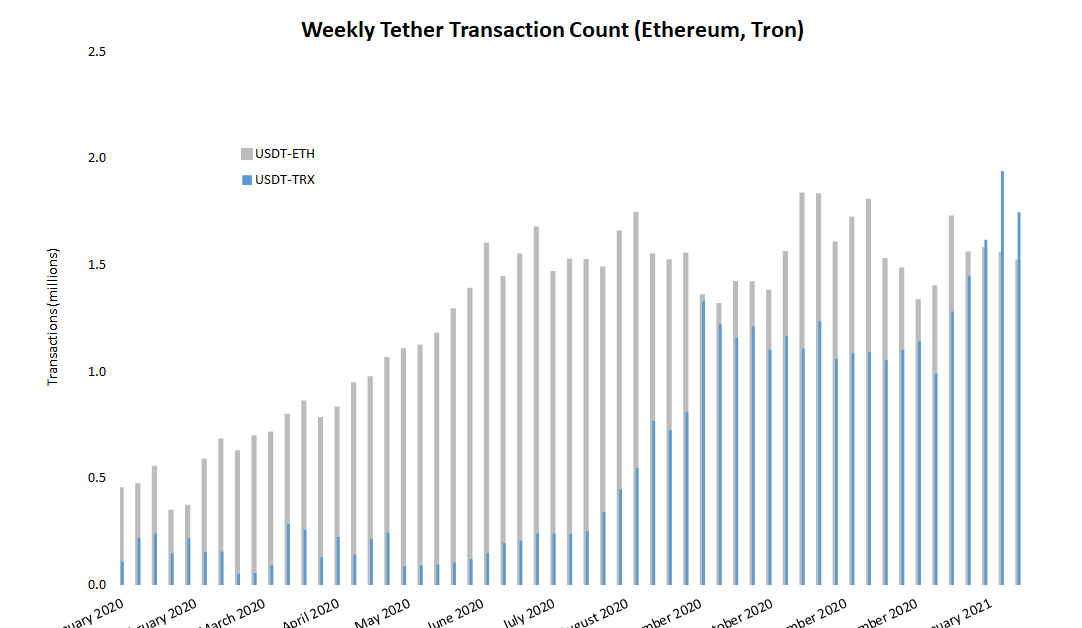Tether-use-on-tron-passes-ethereum-as-low-fees-attract-small-transactions