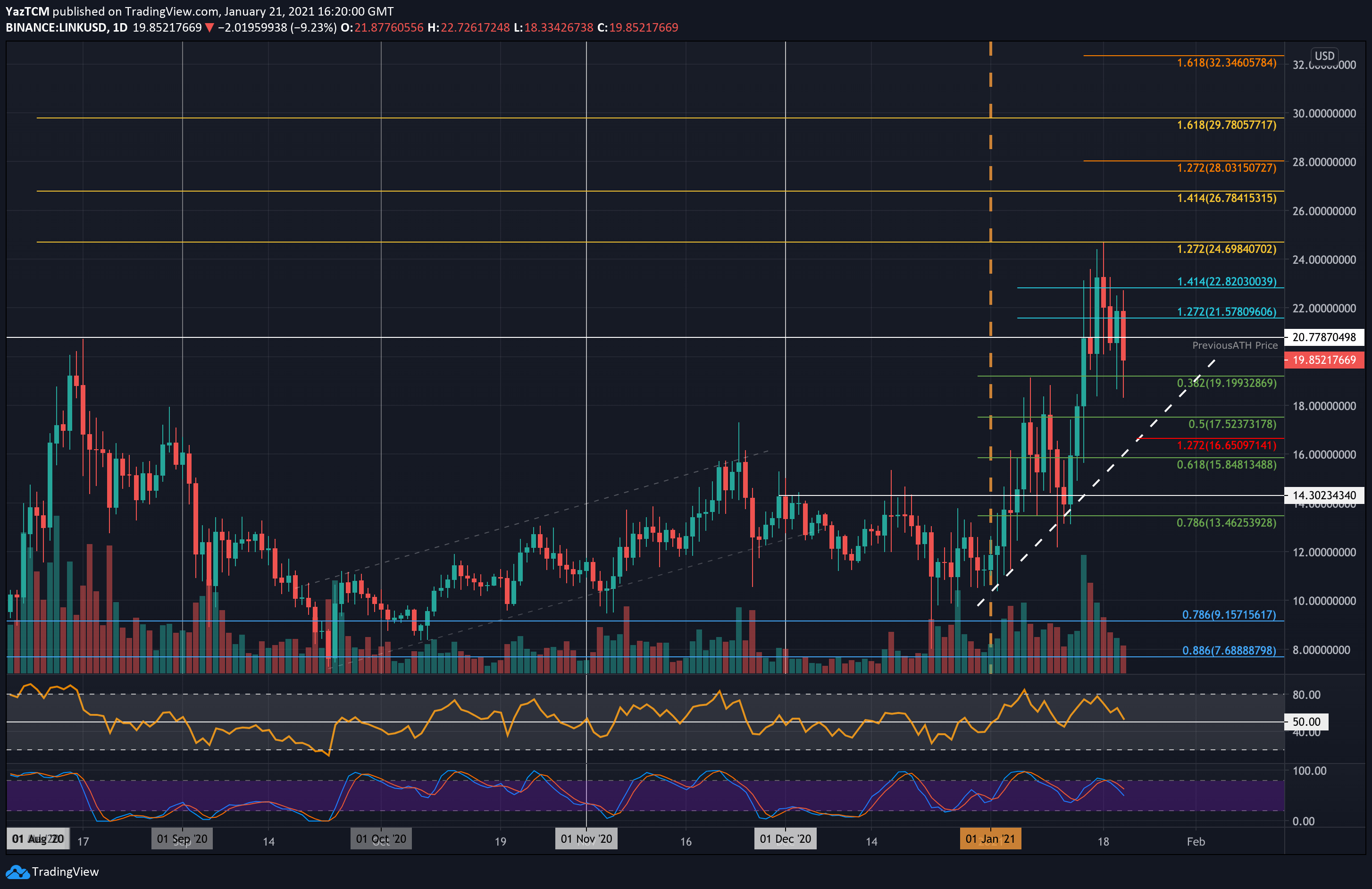 Chainlink-price-analysis:-link-struggles-around-$20-following-a-10%-daily-crash