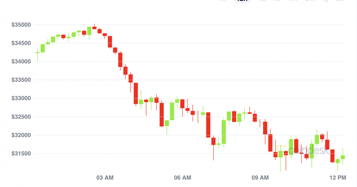 Bitcoin-slumps-to-$31k-on-sell-off-in-us-and-europe