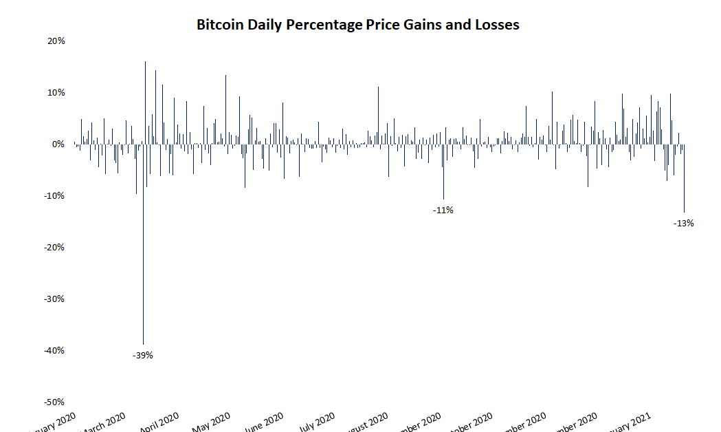 Bitcoin-price-sees-largest-daily-loss-in-10-months