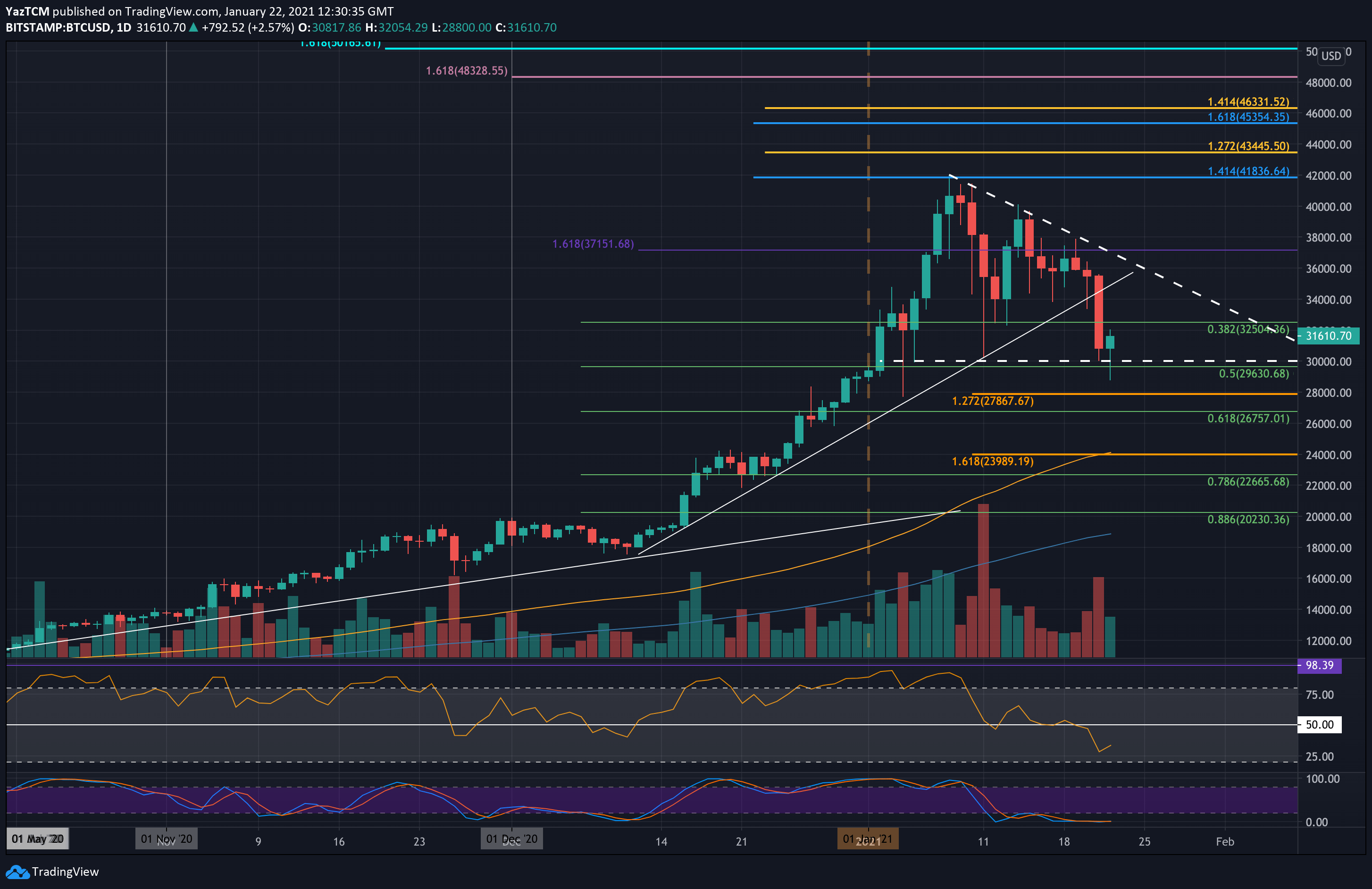 Bitcoin-price-analysis:-following-$7k-daily-drop,-will-$30k-hold?