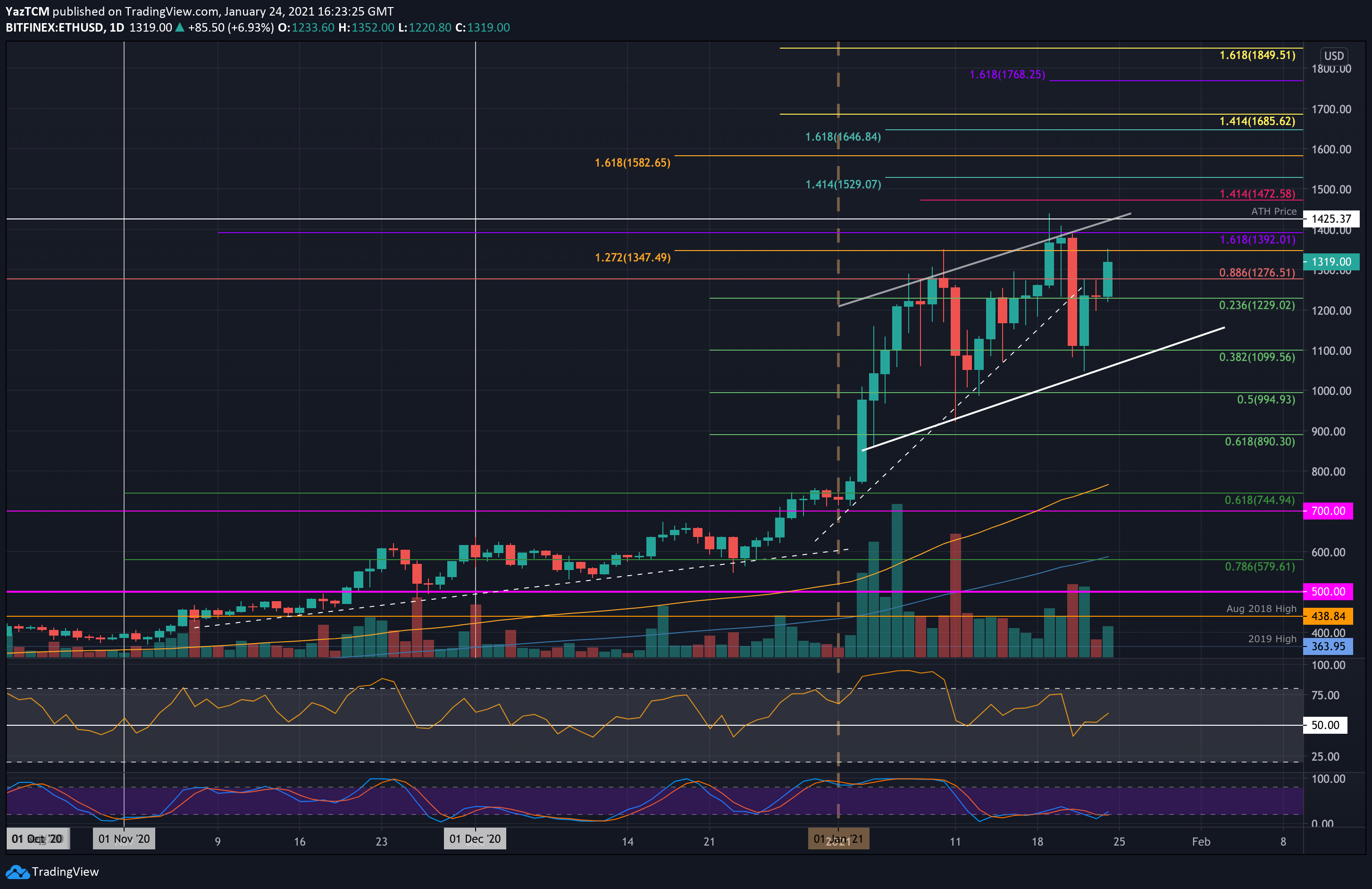 Ethereum-price-analysis:-following-20%-weekly-increase-against-btc,-how-high-can-eth-get?