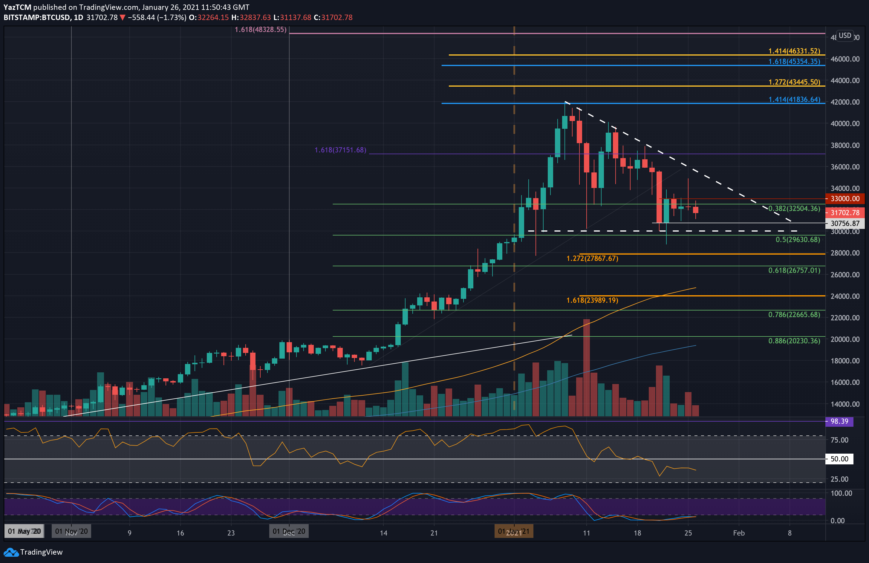 Bitcoin-price-analysis:-another-retest,-will-support-break-and-push-btc-back-to-$26,000?