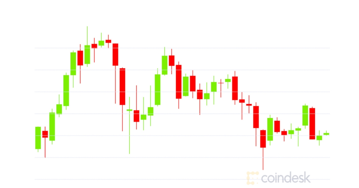 Market-wrap:-bitcoin-slips-to-$30.8k-while-investors-plow-btc-back-into-defi