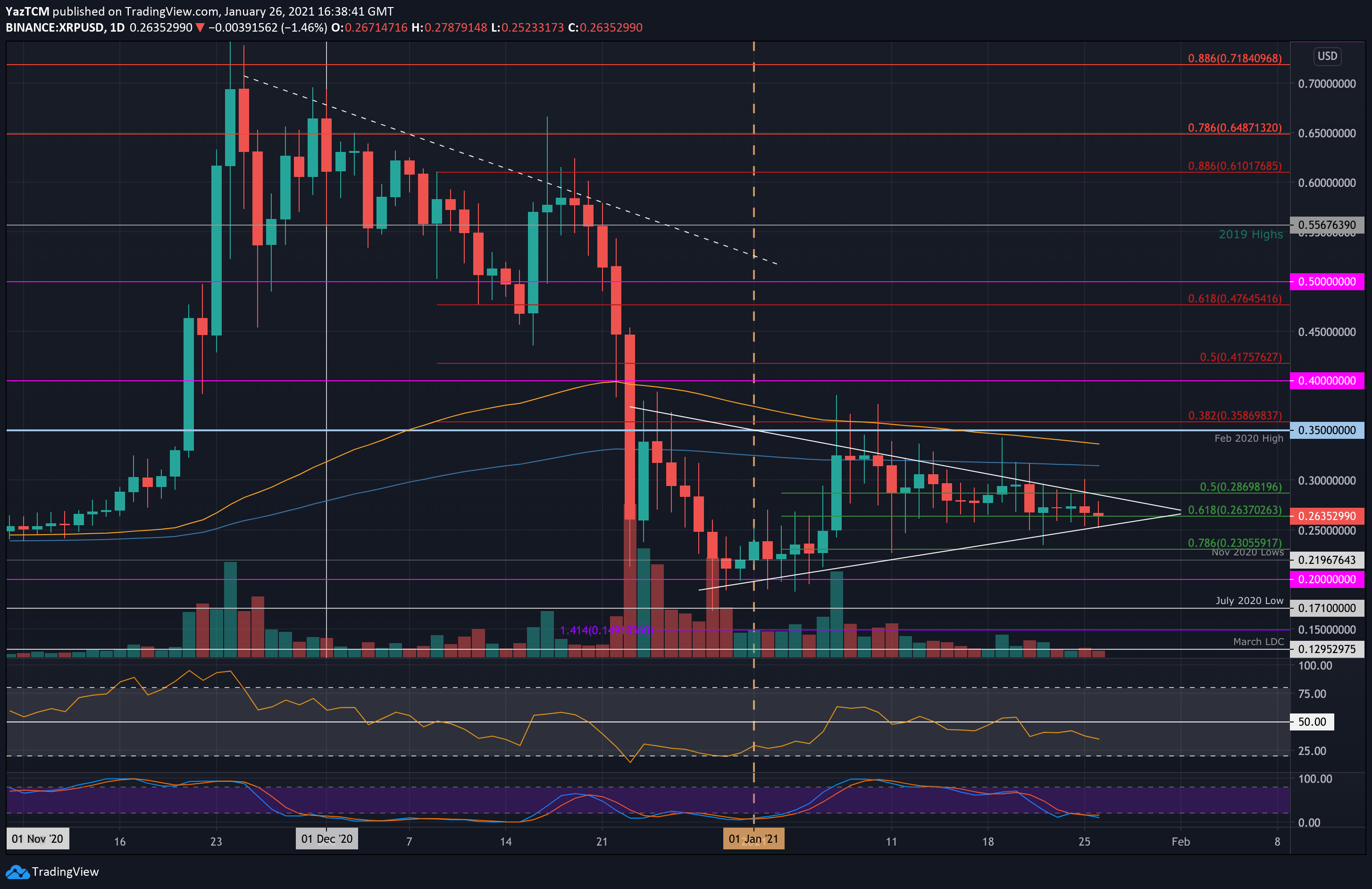 Ripple-price-analysis:-following-12%-weekly-decline,-xrp-hinges-on-important-support