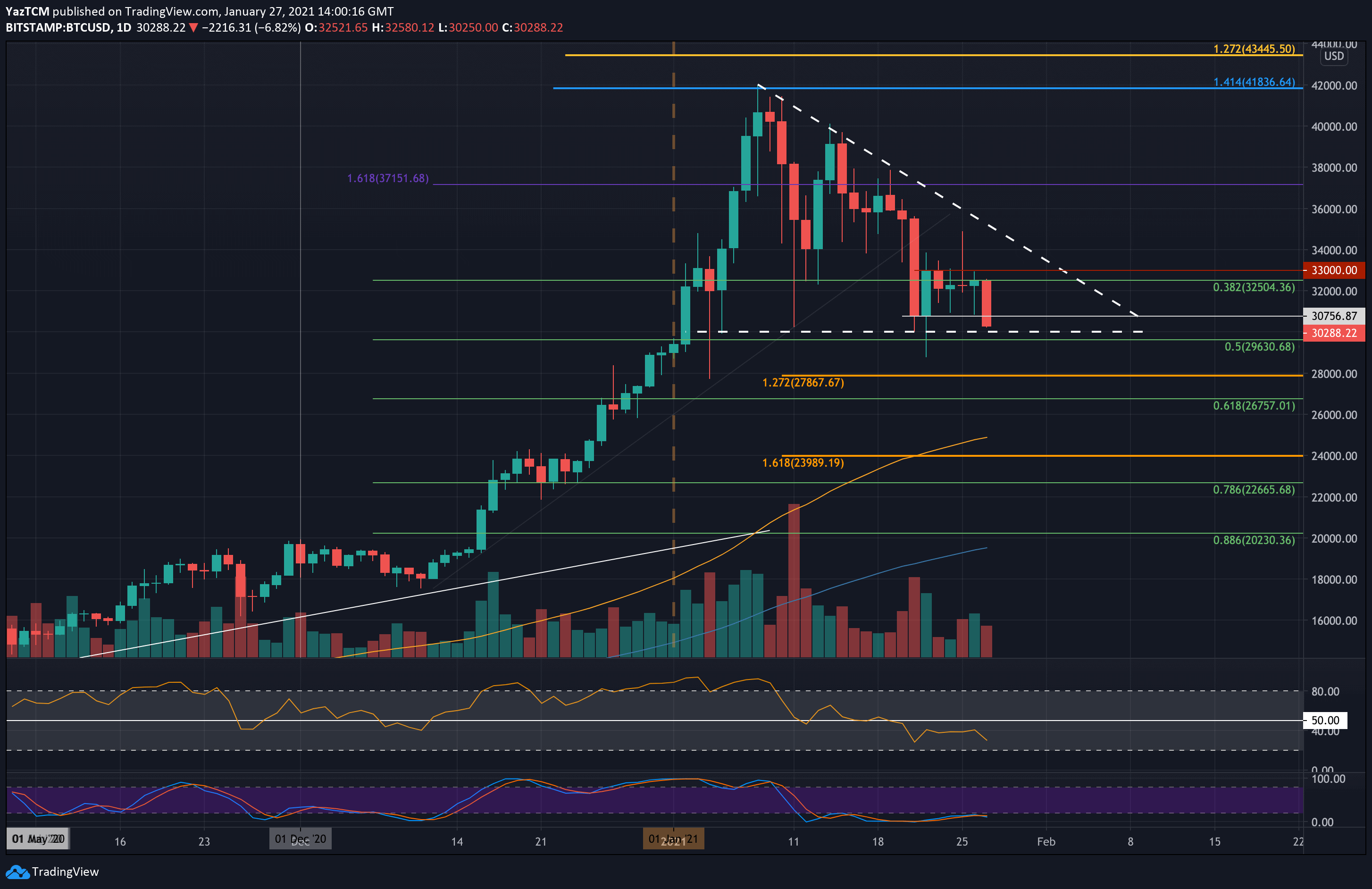 Bitcoin-facing-critical-support-at-$30k,-breakdown-can-lead-to-$26,000-(price-analysis)