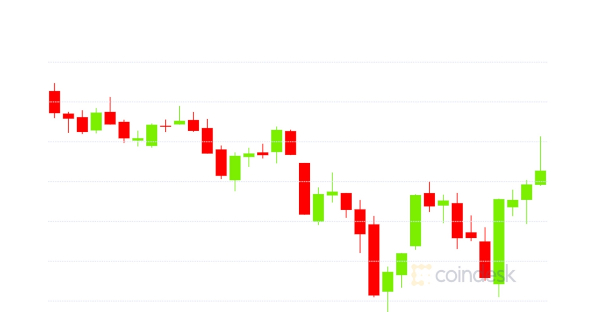 Market-wrap:-bitcoin-drops-to-$29.9k-while-defi-hits-record-$29b-locked