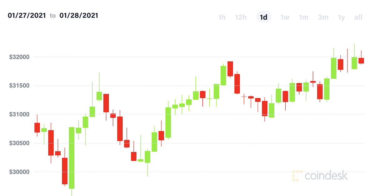 Market-wrap:-bitcoin-reverses-wednesday’s-losses,-ether-climbs