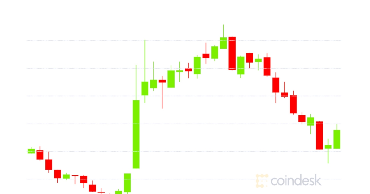 Market-wrap:-bitcoin-bumps-to-$38.6k-while-defi-exchanges-hit-$50b