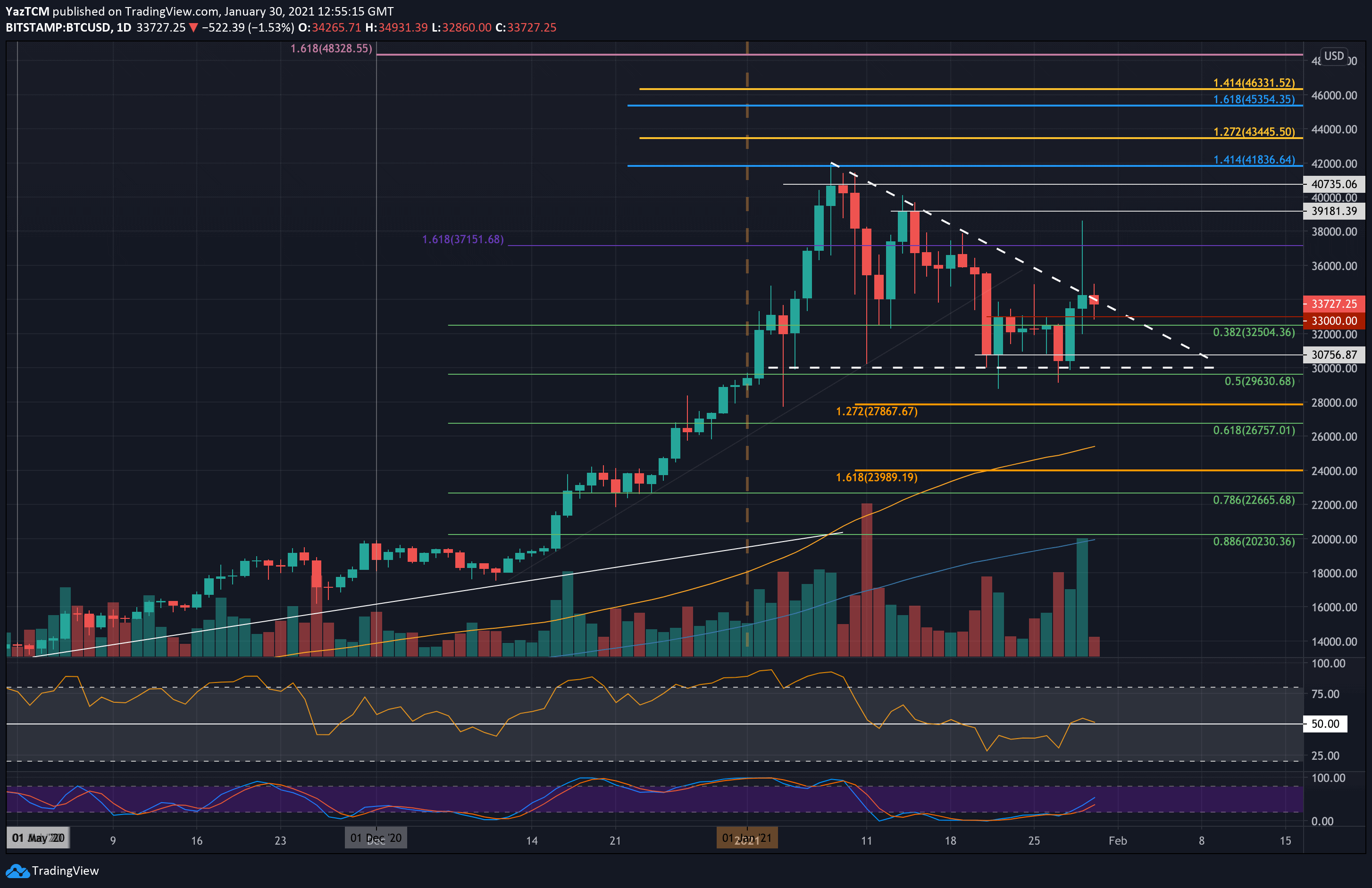Bitcoin-price-analysis:-following-false-breakout-and-drop-to-$34k,-is-btc-in-danger-again?