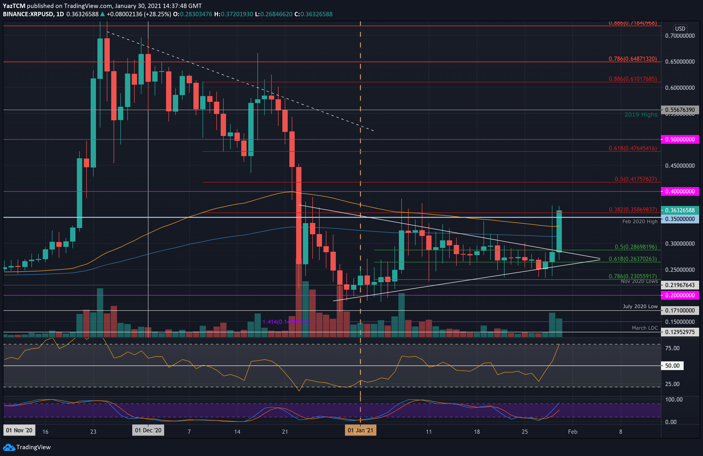 Ripple-price-analysis:-xrp-skyrockets-25%-in-hours,-here-are-the-next-targets