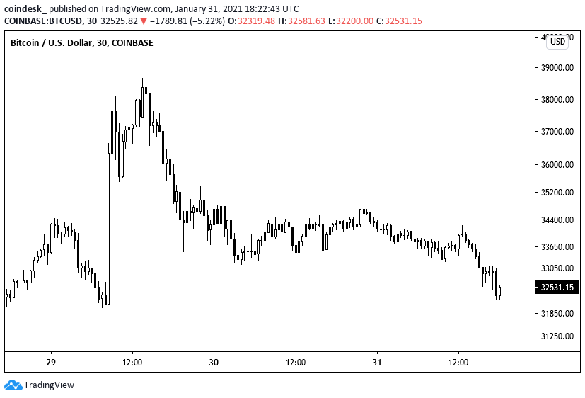 Bitcoin-falls-back-to-$32k-as-elon-musk’s-bio-change-fades-into-memory