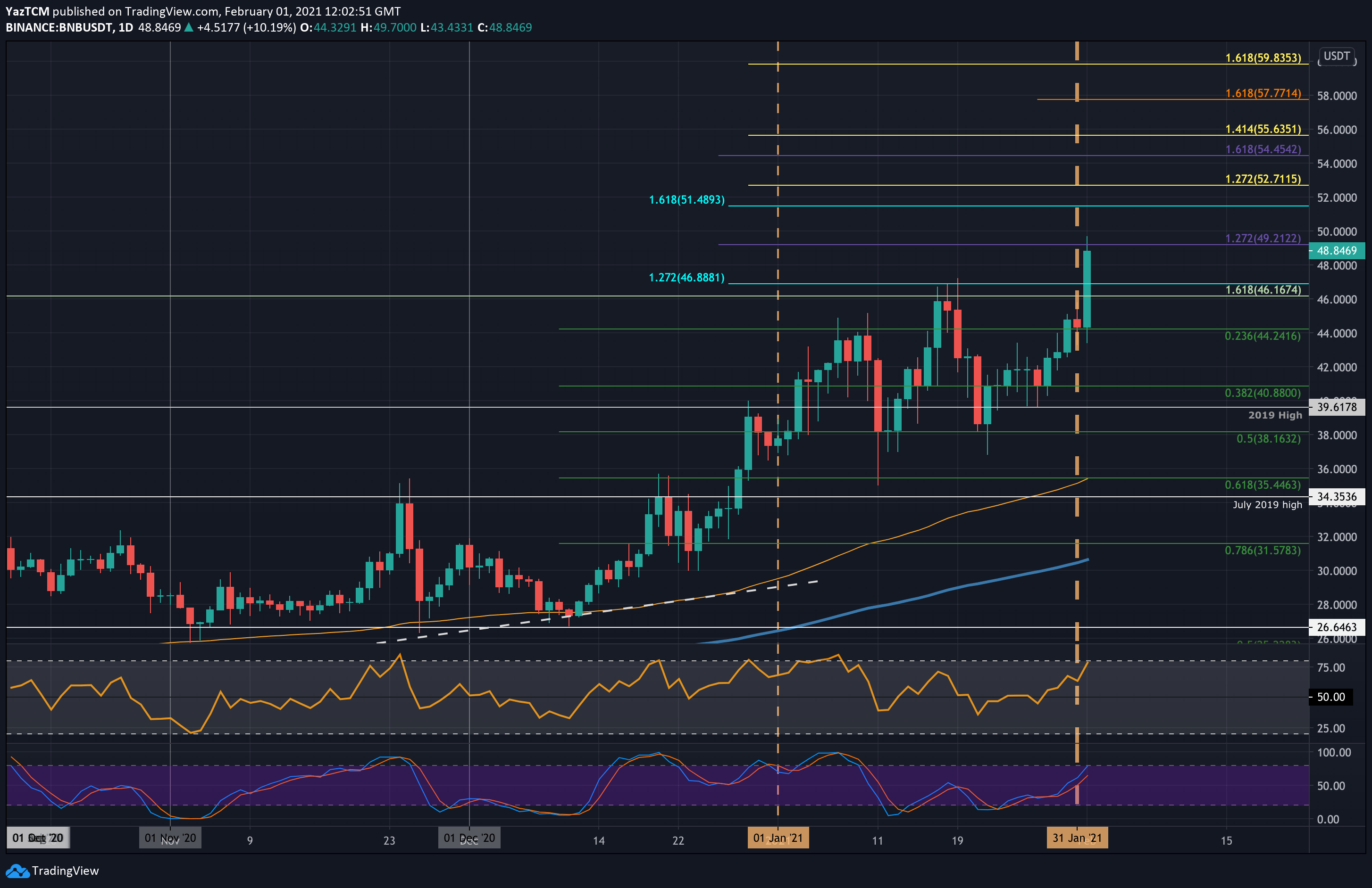 Bnb-records-all-time-high-as-bulls-eye-$50-(binance-coin-price-analysis)