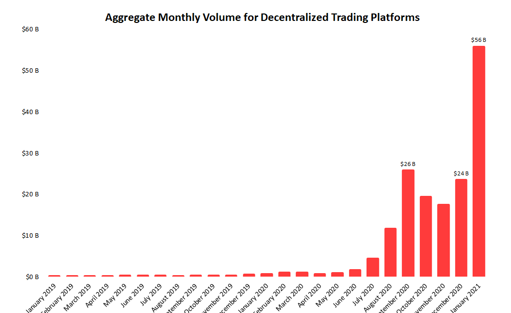 Decentralized-exchange-volumes-hit-record-above-$50b-in-january
