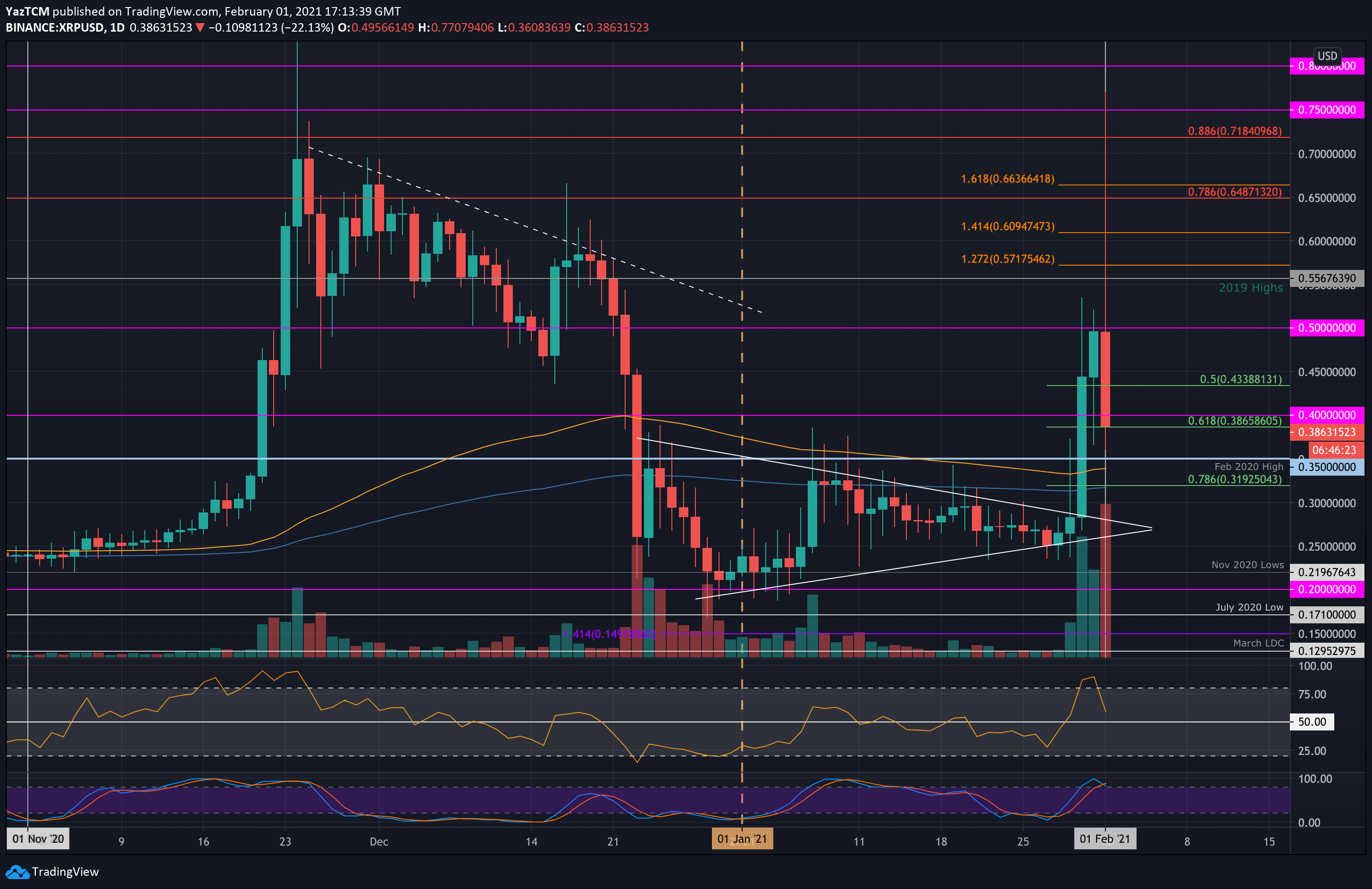 Ripple-price-analysis:-xrp-pumped-to-$0.7-just-to-dump-50%-hours-later,-what’s-next?