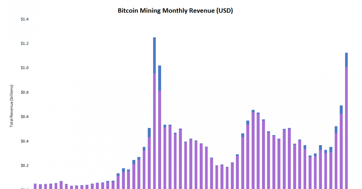 Bitcoin-miners-saw-revenue-rise-62%-in-january-from-december