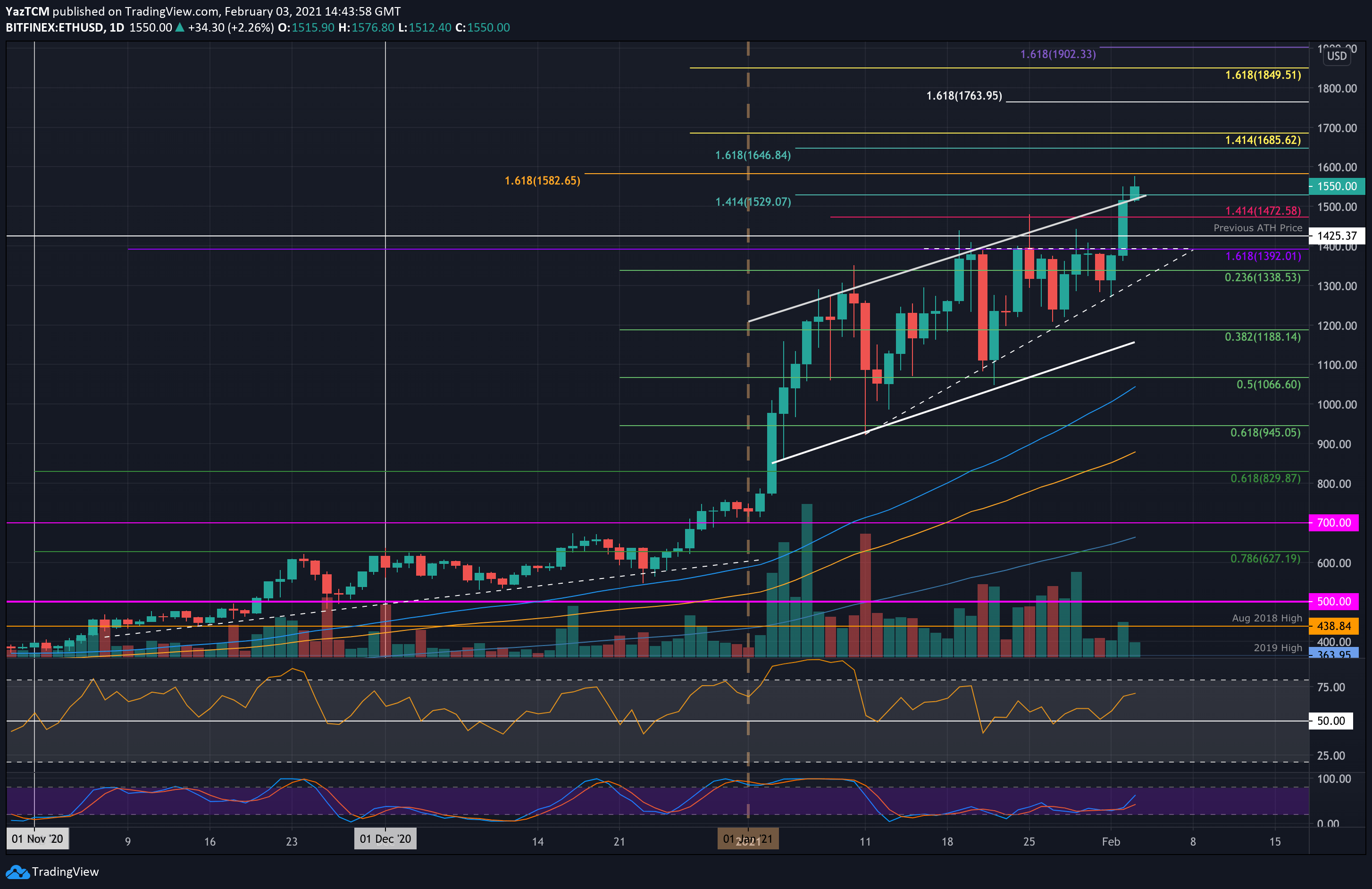 Ethereum-price-analysis:-after-breaking-$1500,-those-are-the-next-possible-targets-for-eth