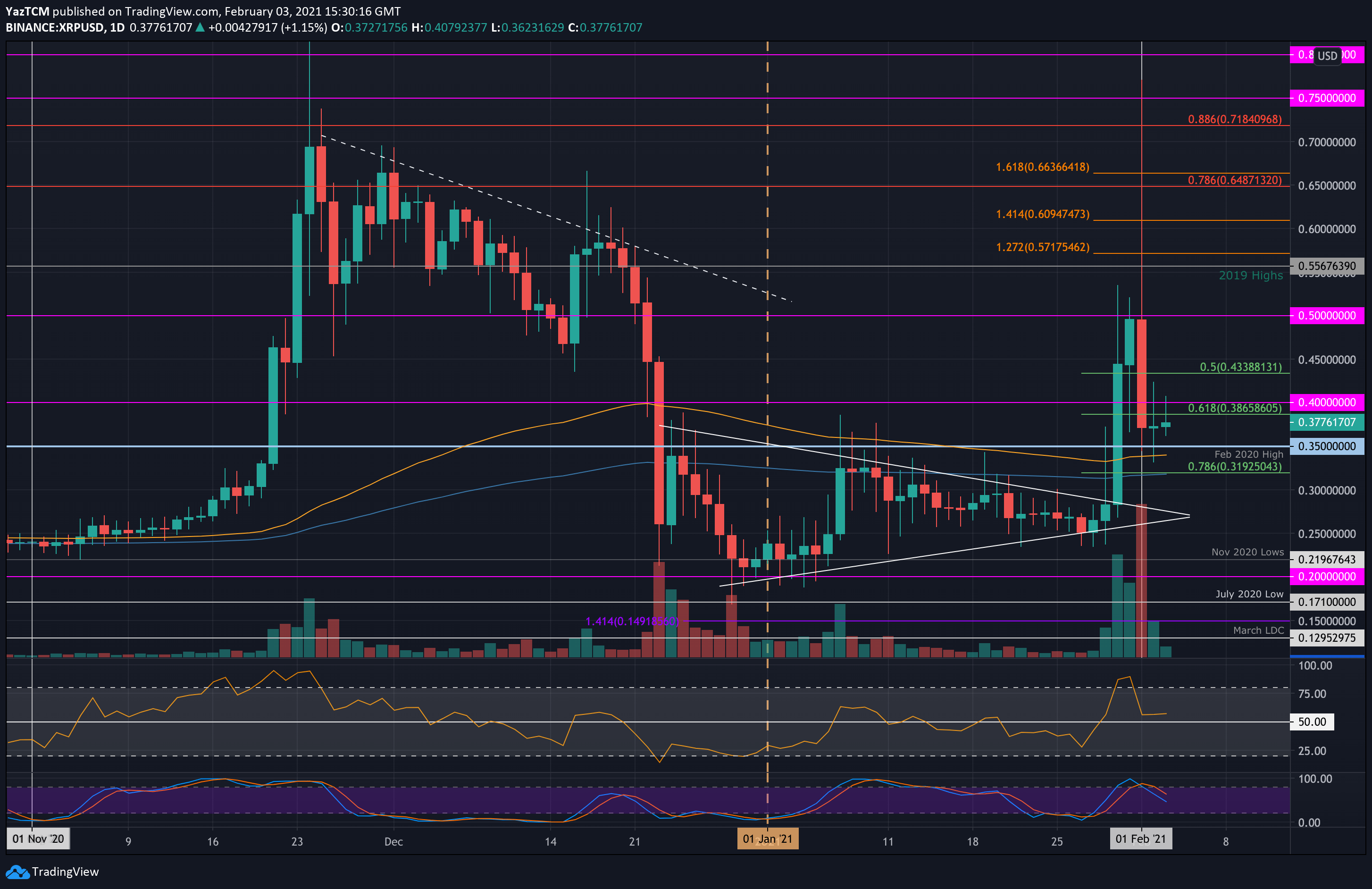 Ripple-price-analysis:-following-massive-rollercoaster,-xrp-facing-crucial-support