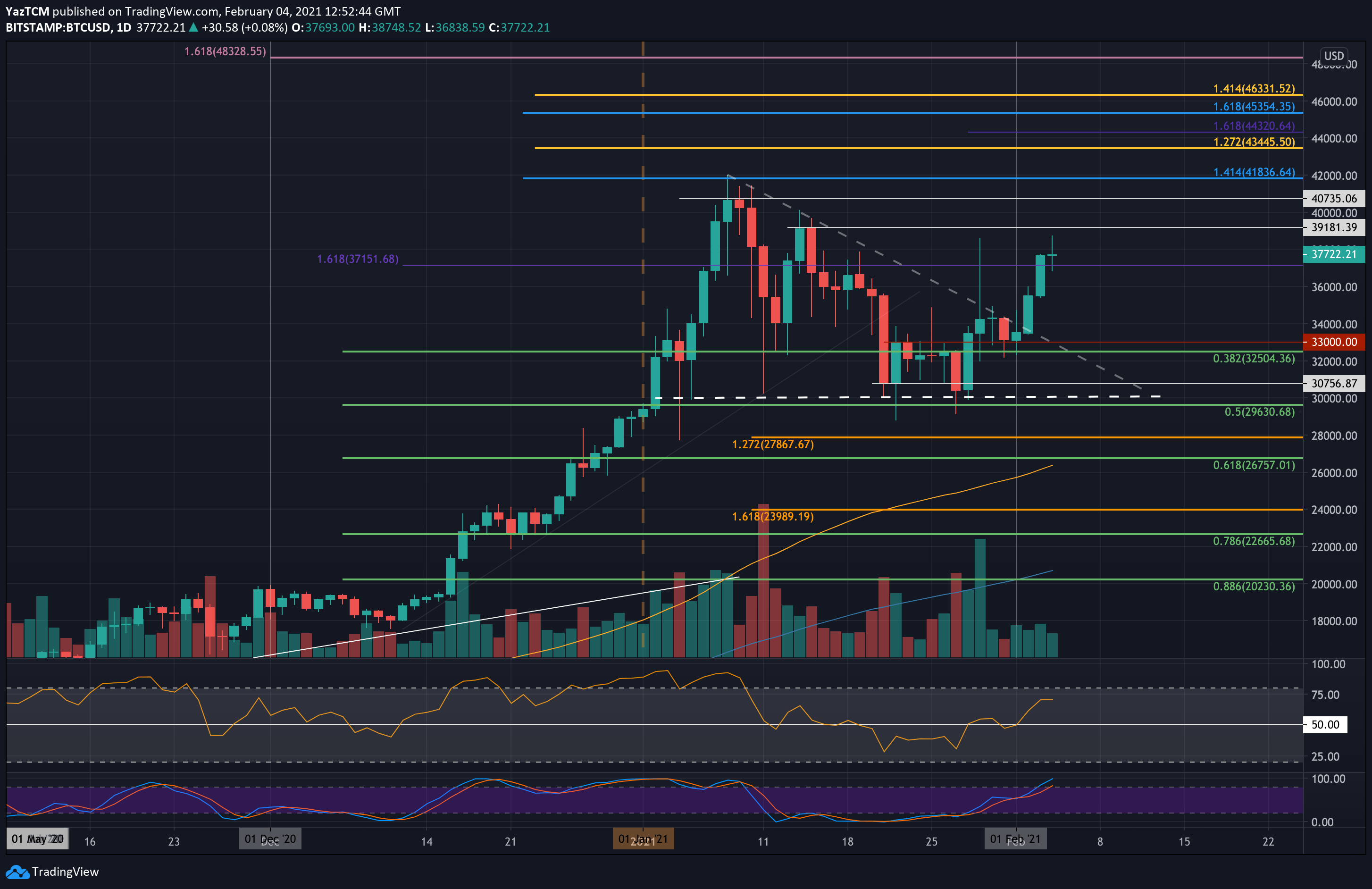 Bitcoin-price-analysis:-btc-skyrockets-to-3-week-high,-is-$40k-next?