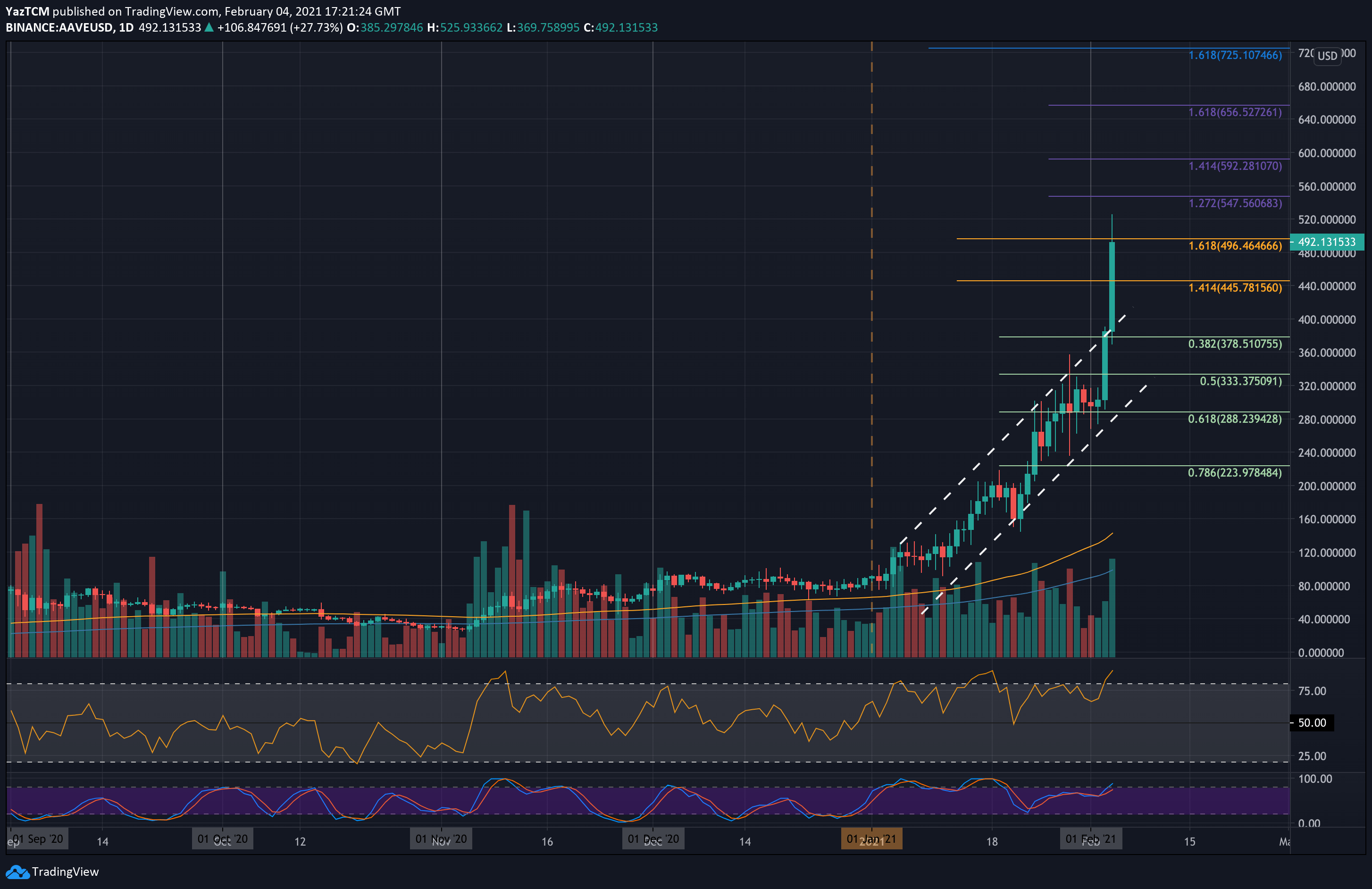 Aave-price-analysis:-following-50%-daily-surge,-what-are-the-next-targets-for-aave?