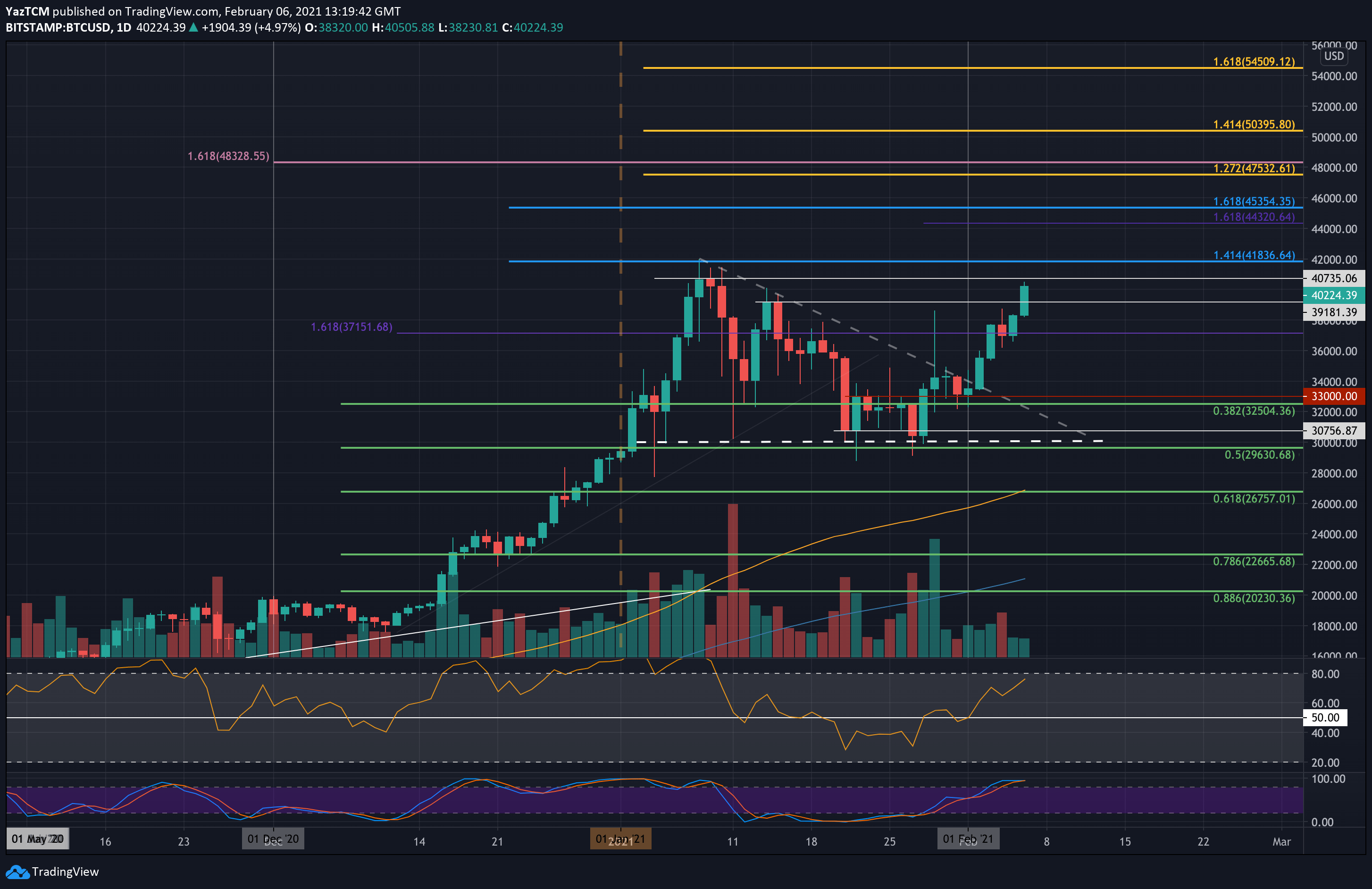 Bitcoin-breaks-$40k,-new-all-time-high-incoming?-(btc-price-analysis)