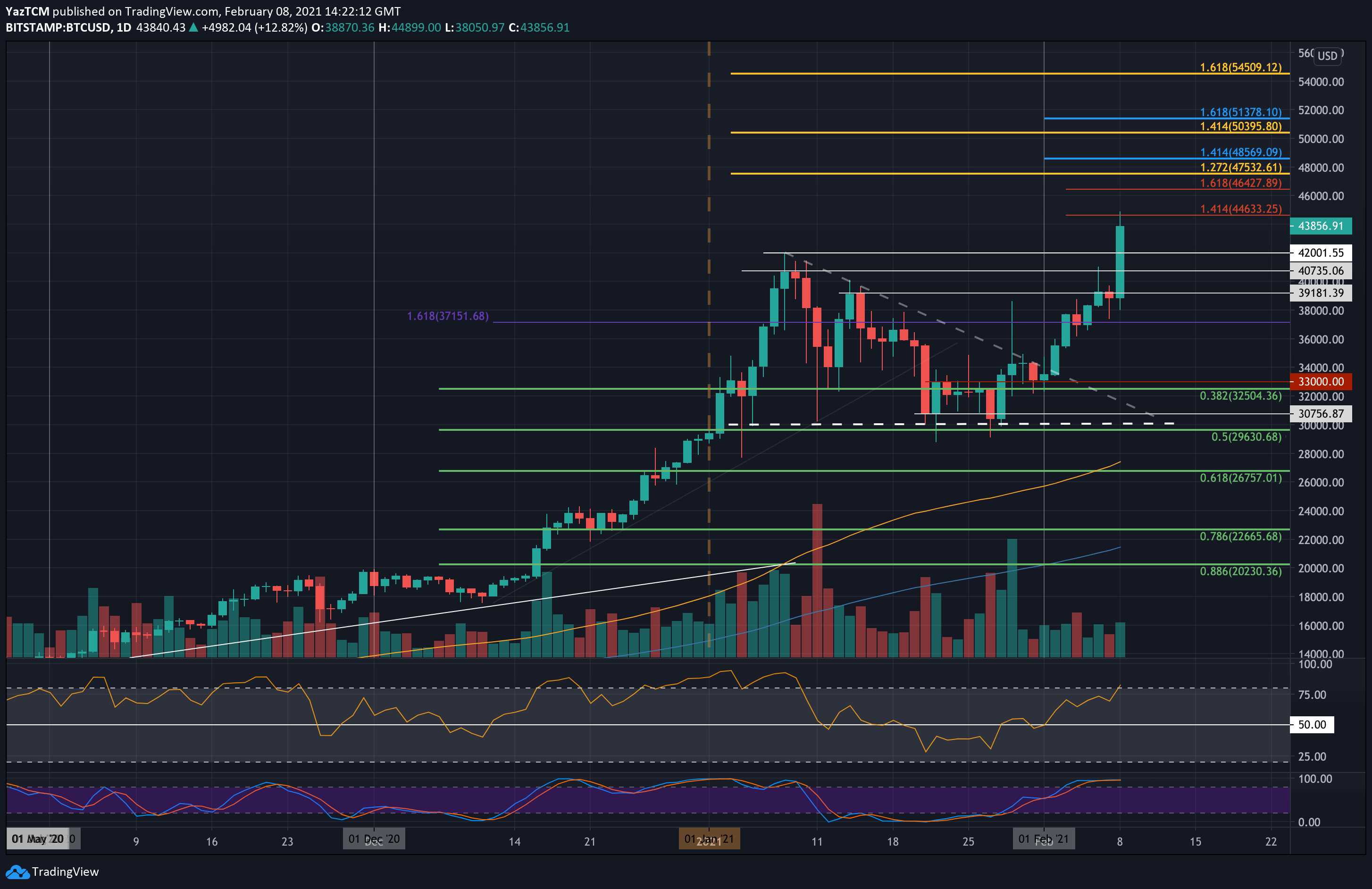 How-high-can-btc-go-following-the-new-ath-above-$44k?-(bitcoin-price-analysis)