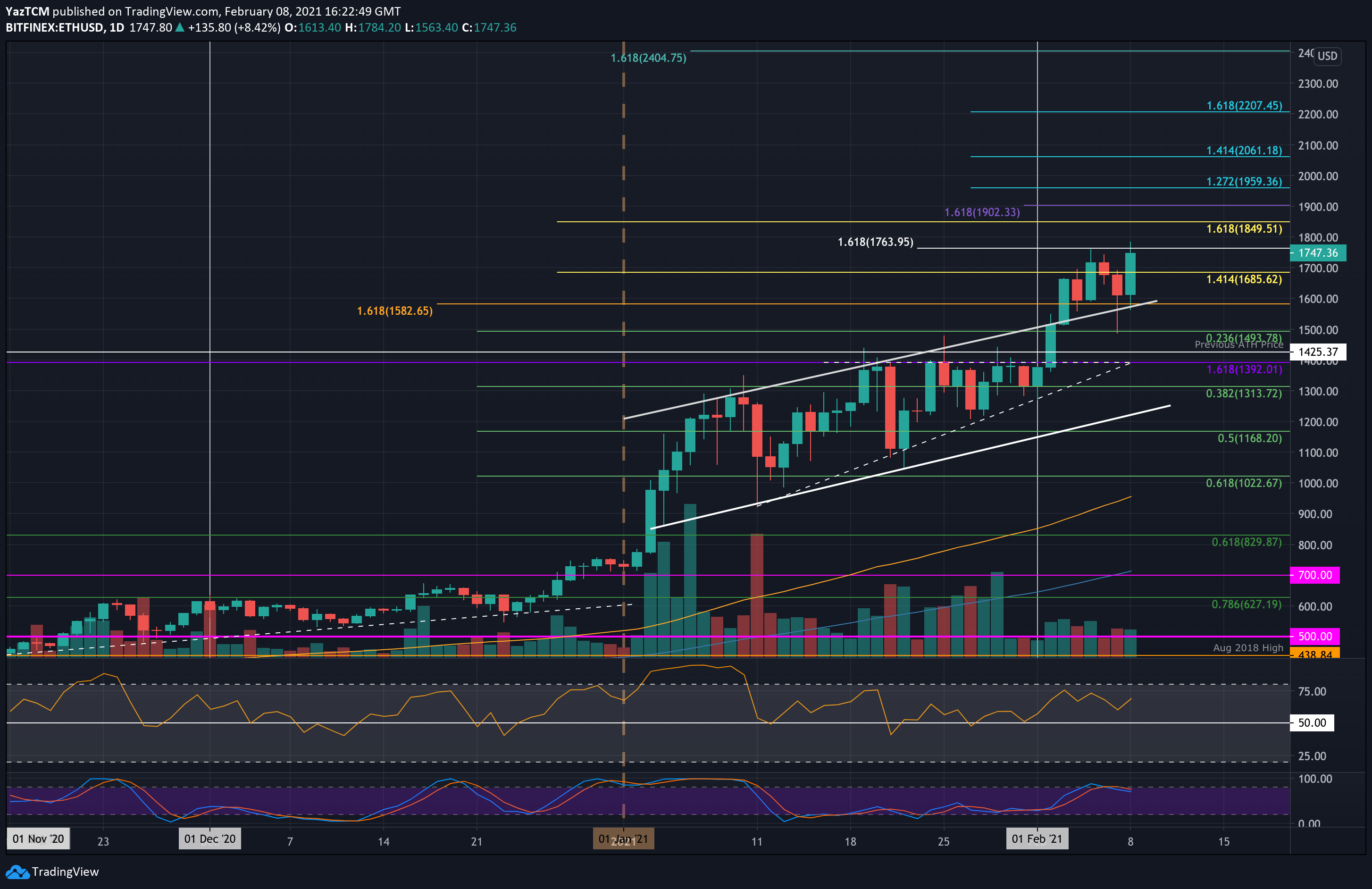 Ethereum-sets-new-all-time-high,-is-$2000-incoming?-(eth-price-analysis)