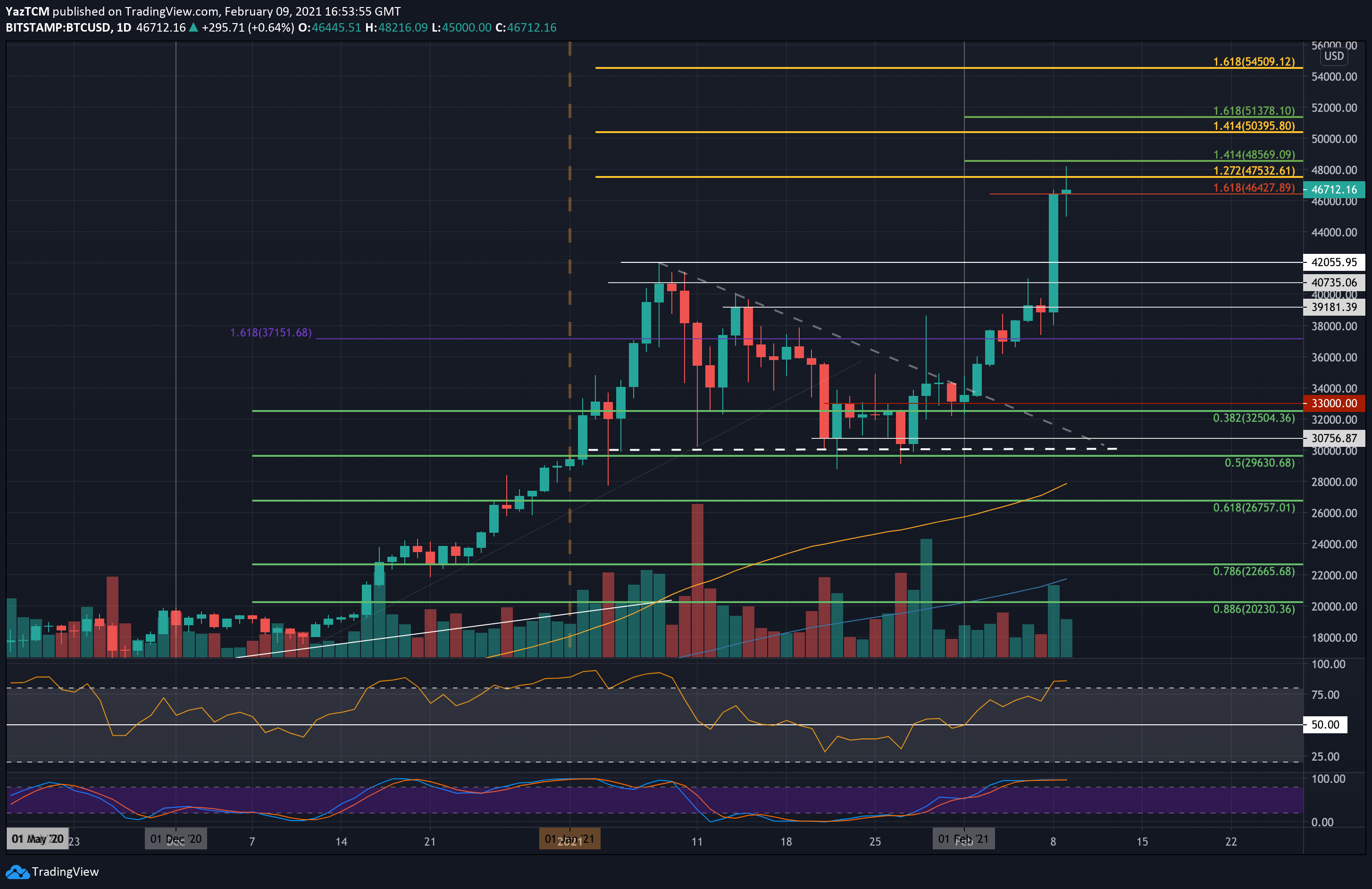 Bitcoin-price-analysis:-after-reaching-ath-at-$48k-–-correction-or-$50k-next?