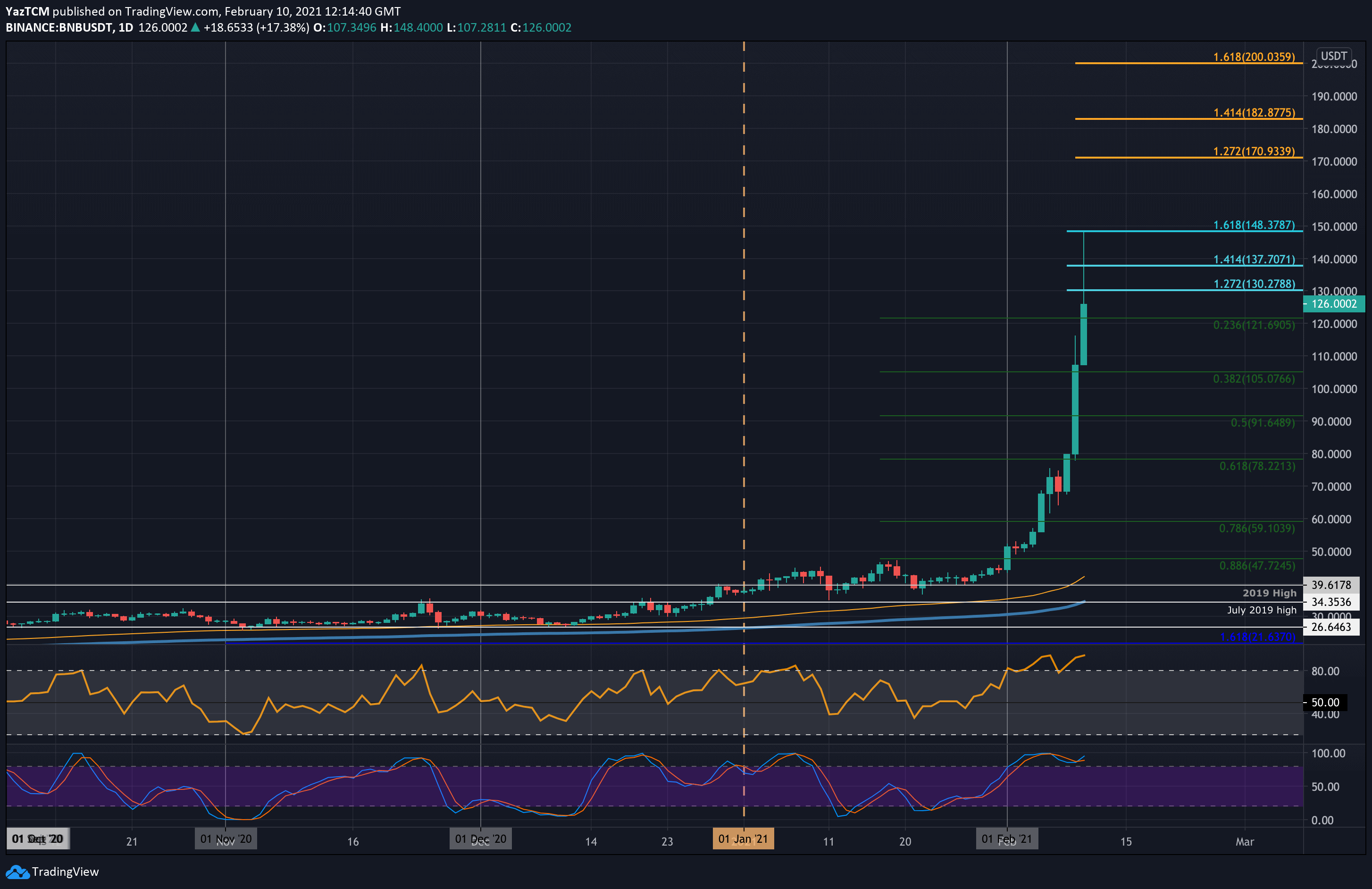 Binance-coin-price-analysis:-bnb-goes-parabolic-with-150%-weekly-gains,-what’s-next?