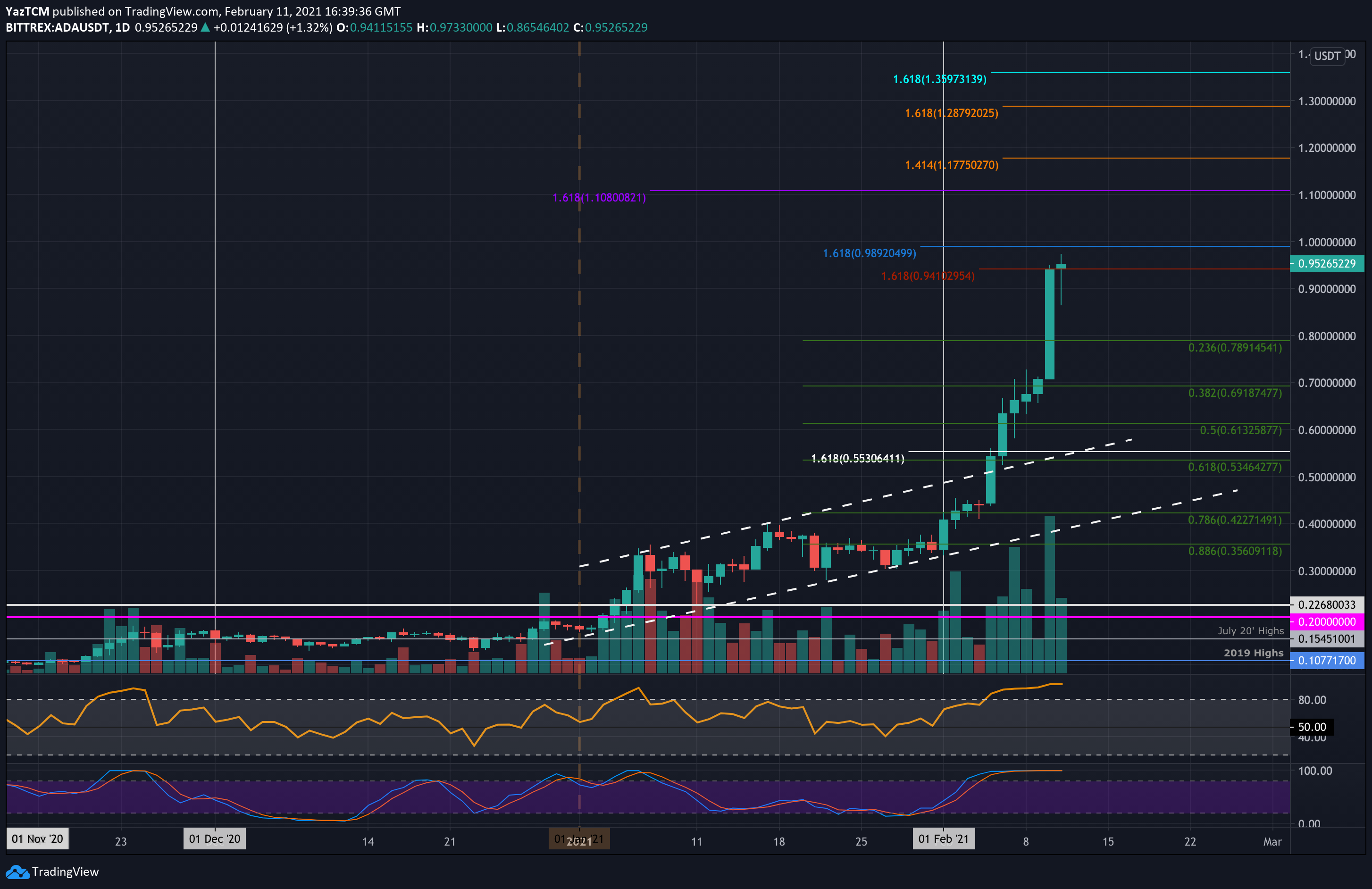Cardano-price-analysis:-ada-now-3rd-biggest-cryptocurrency-following-120%-weekly-surge